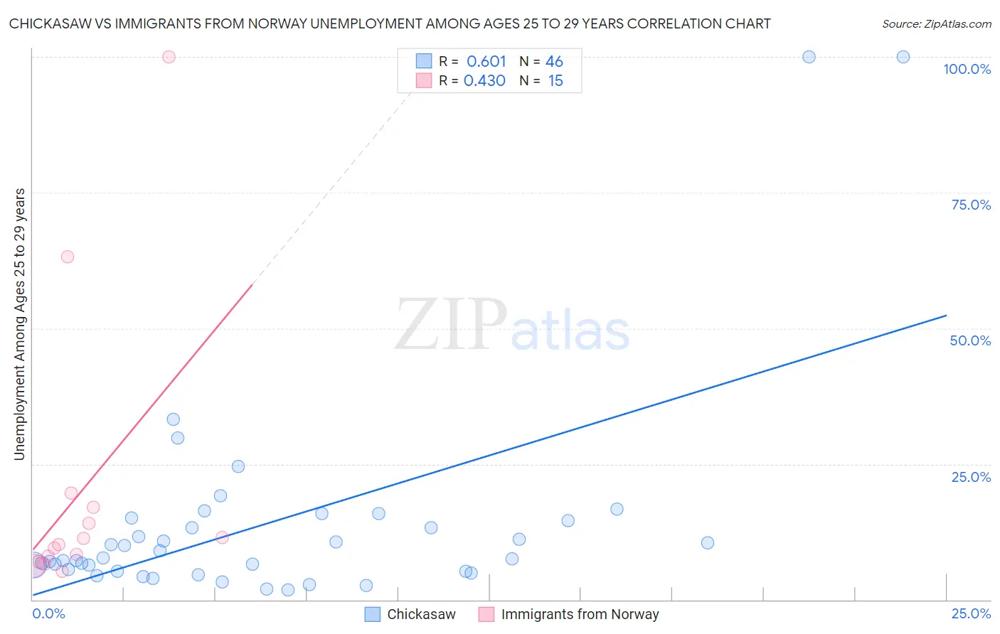 Chickasaw vs Immigrants from Norway Unemployment Among Ages 25 to 29 years