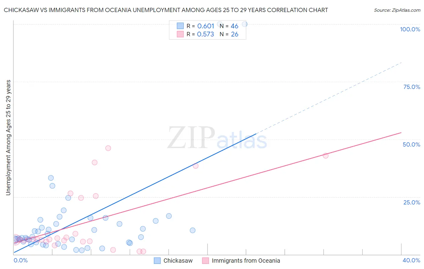 Chickasaw vs Immigrants from Oceania Unemployment Among Ages 25 to 29 years