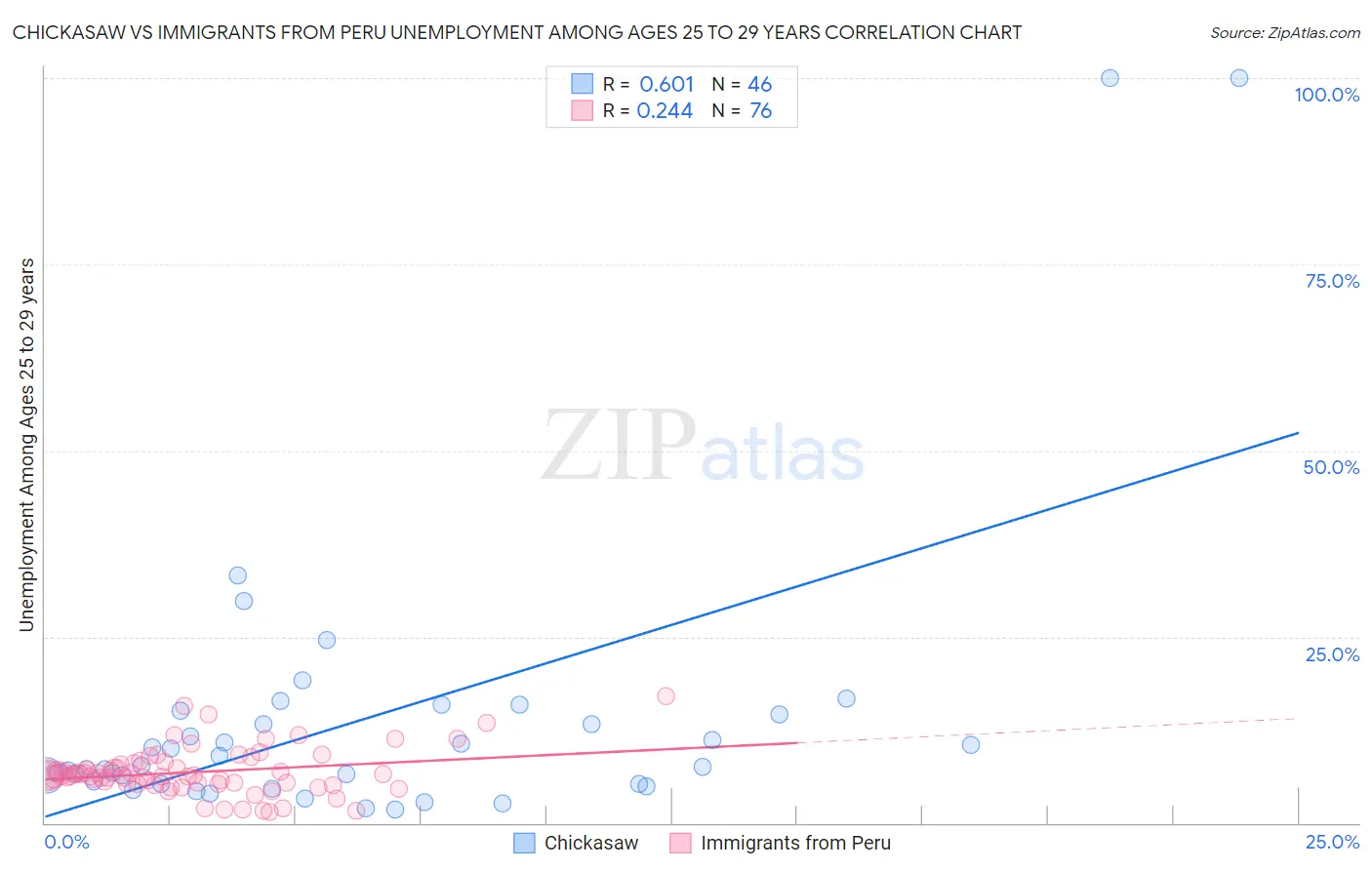 Chickasaw vs Immigrants from Peru Unemployment Among Ages 25 to 29 years