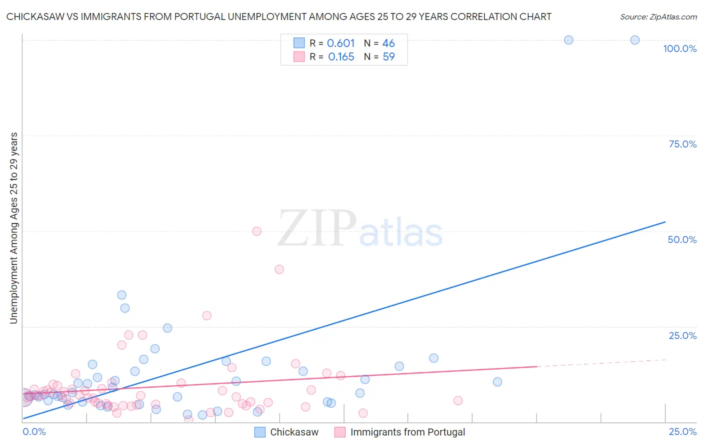 Chickasaw vs Immigrants from Portugal Unemployment Among Ages 25 to 29 years