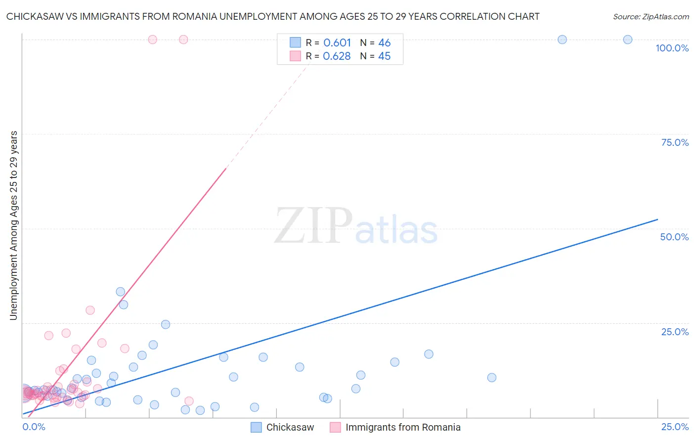 Chickasaw vs Immigrants from Romania Unemployment Among Ages 25 to 29 years