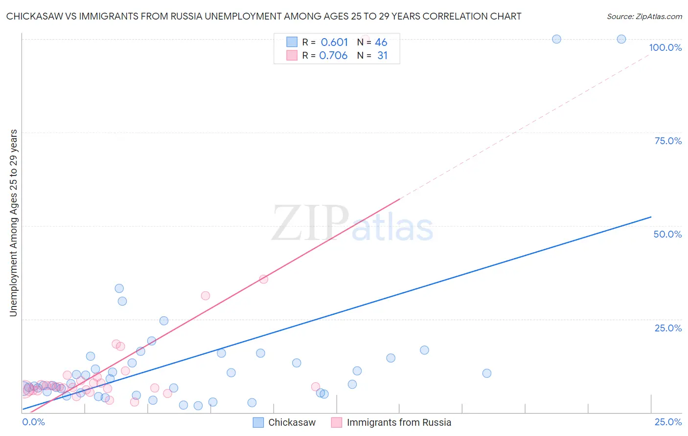 Chickasaw vs Immigrants from Russia Unemployment Among Ages 25 to 29 years