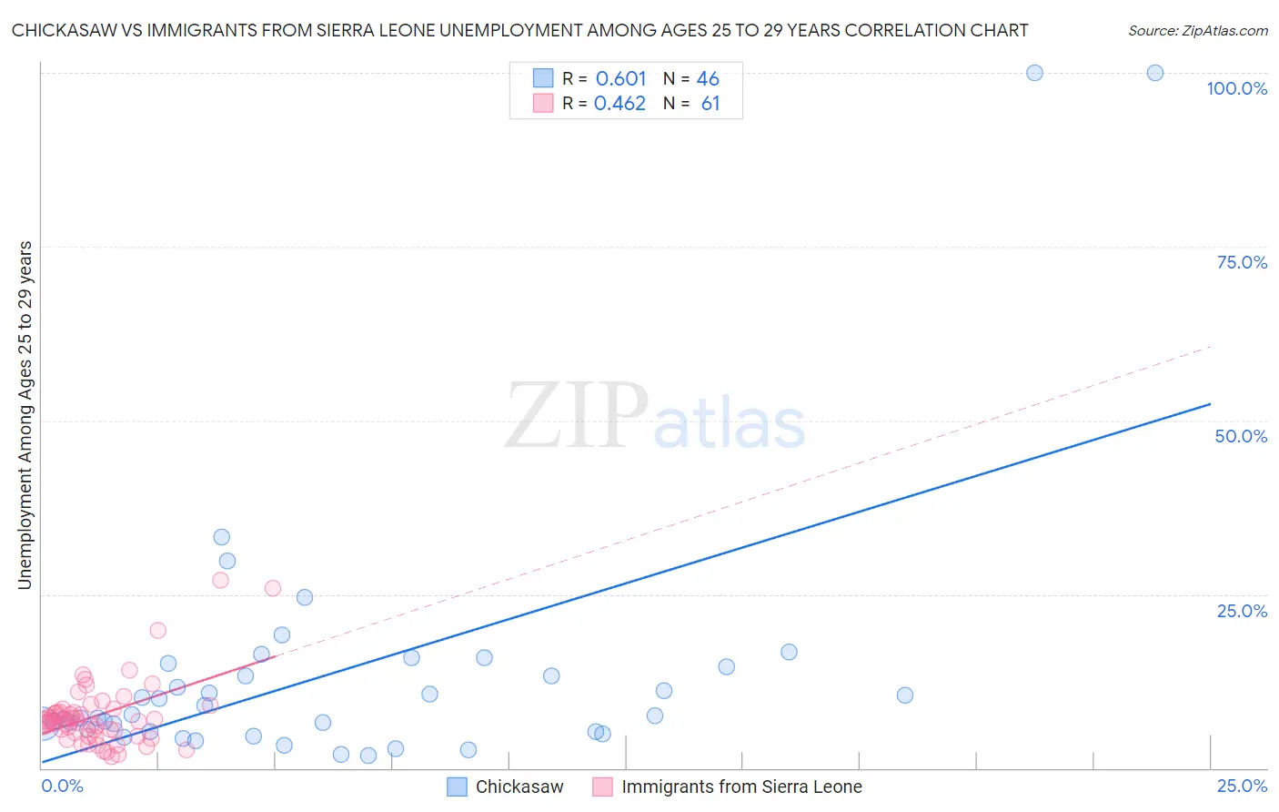 Chickasaw vs Immigrants from Sierra Leone Unemployment Among Ages 25 to 29 years