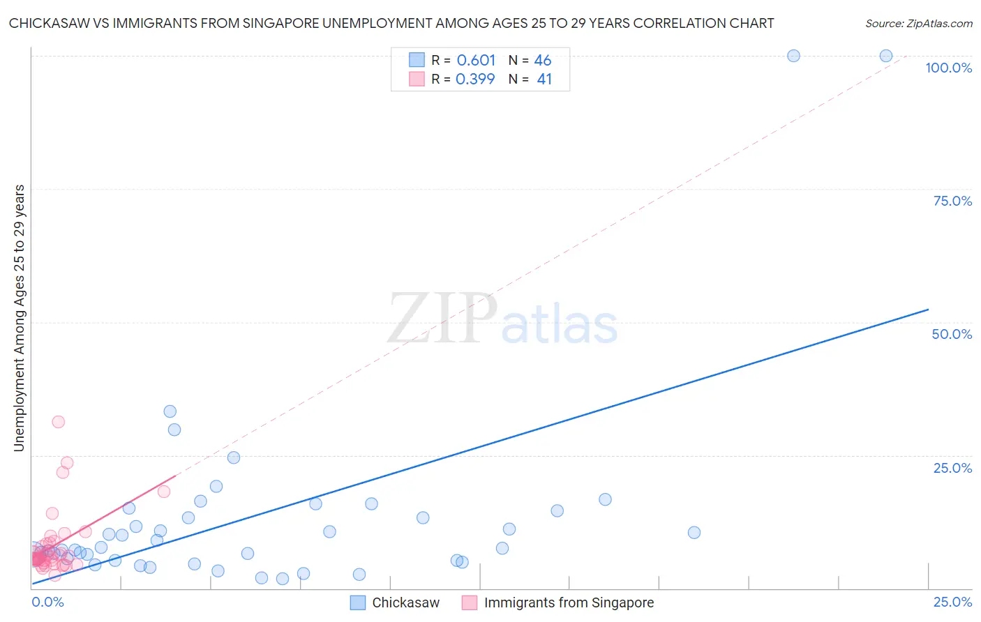 Chickasaw vs Immigrants from Singapore Unemployment Among Ages 25 to 29 years