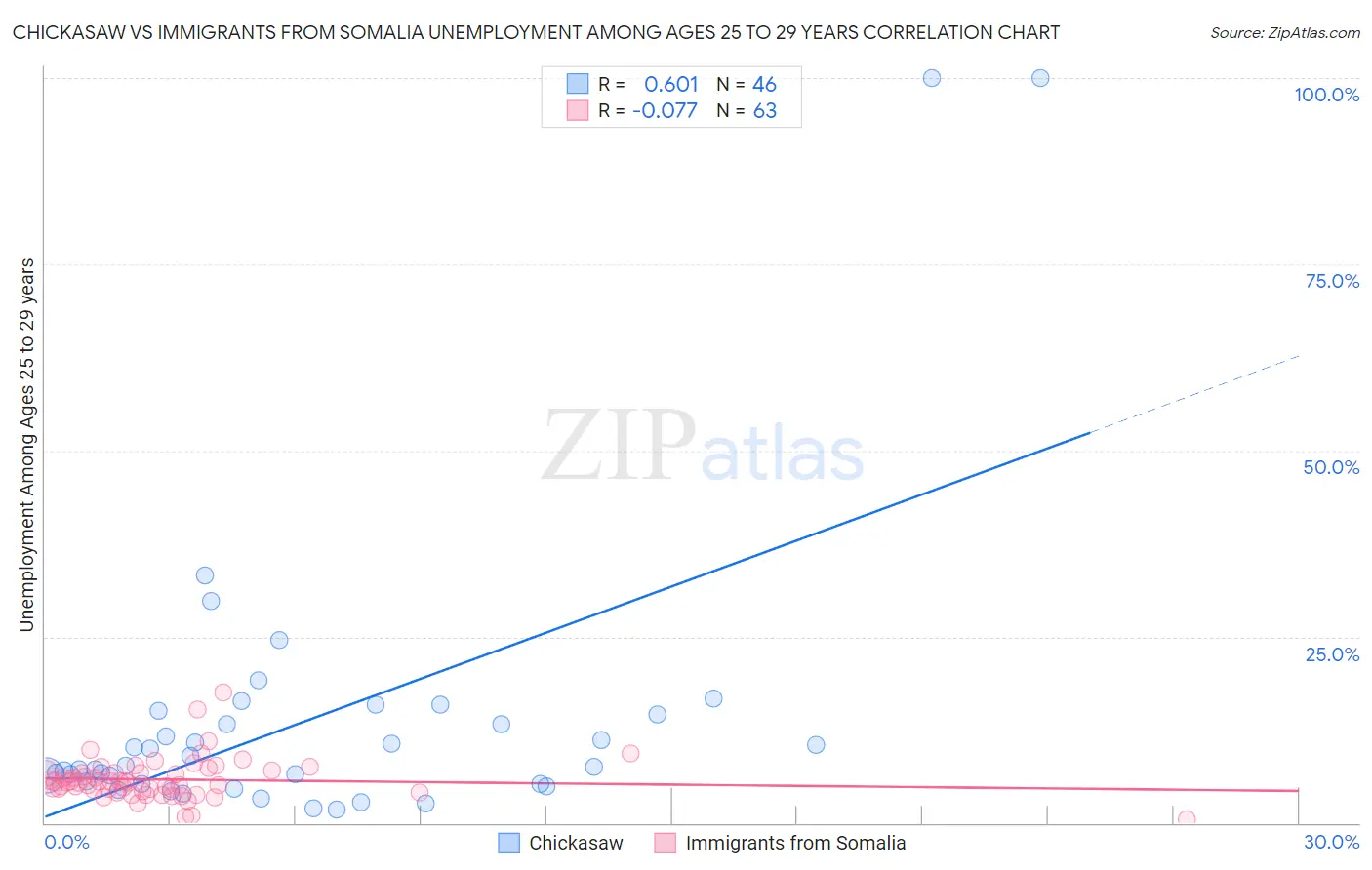 Chickasaw vs Immigrants from Somalia Unemployment Among Ages 25 to 29 years