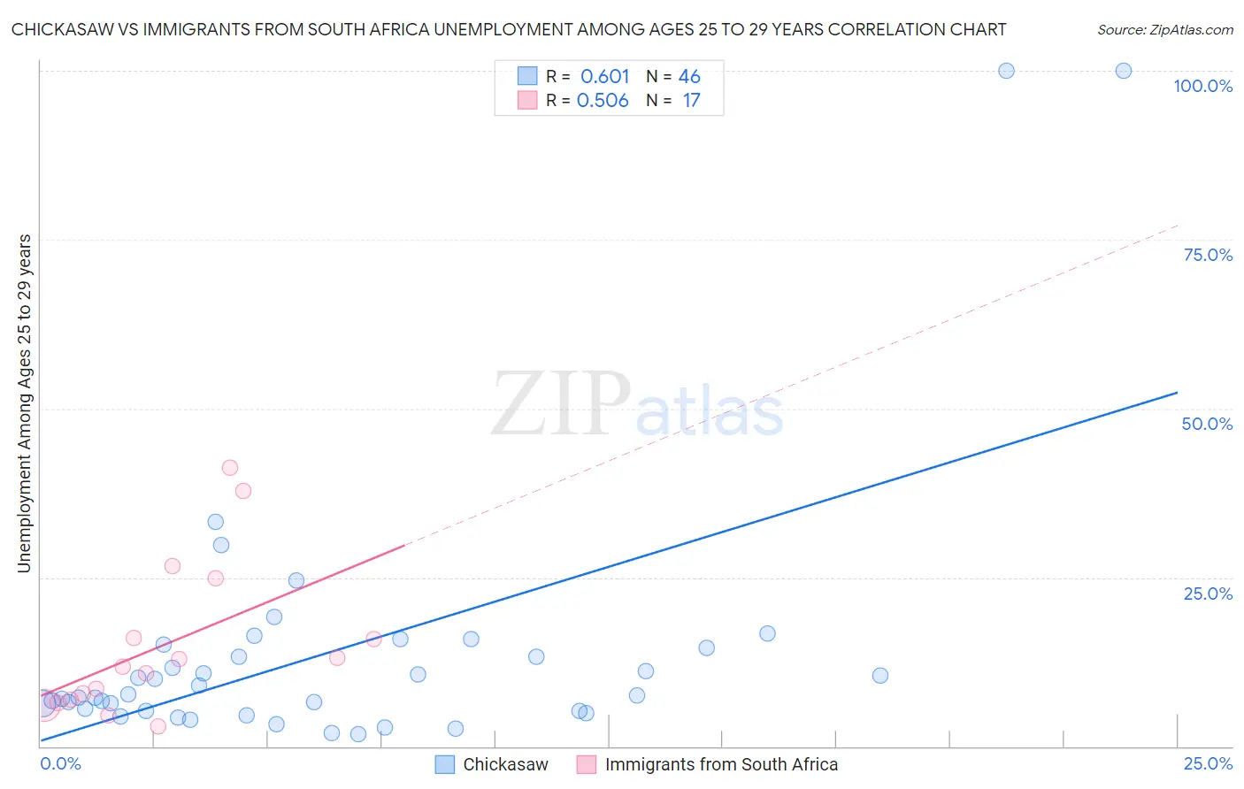 Chickasaw vs Immigrants from South Africa Unemployment Among Ages 25 to 29 years