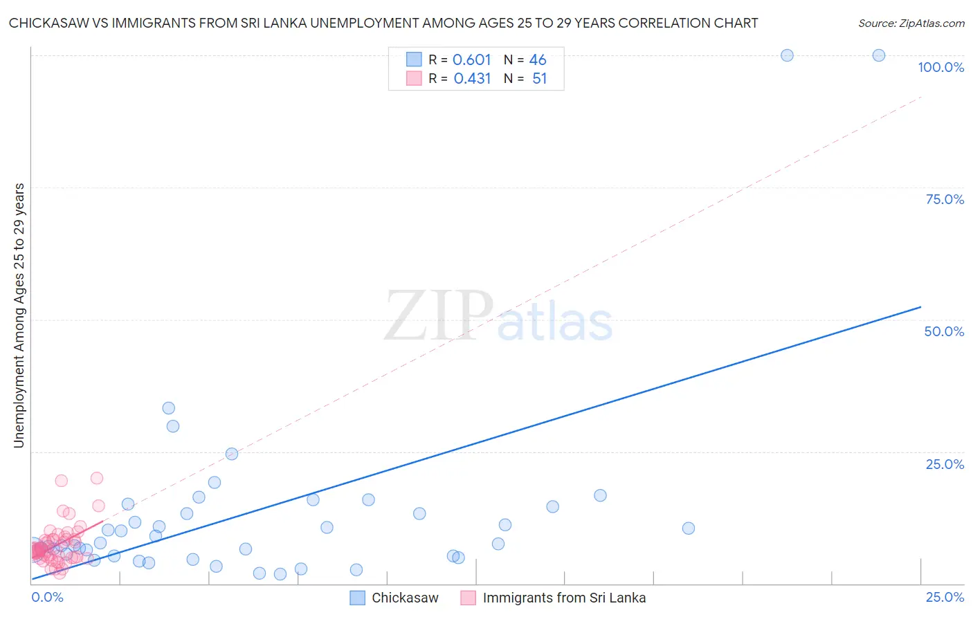 Chickasaw vs Immigrants from Sri Lanka Unemployment Among Ages 25 to 29 years