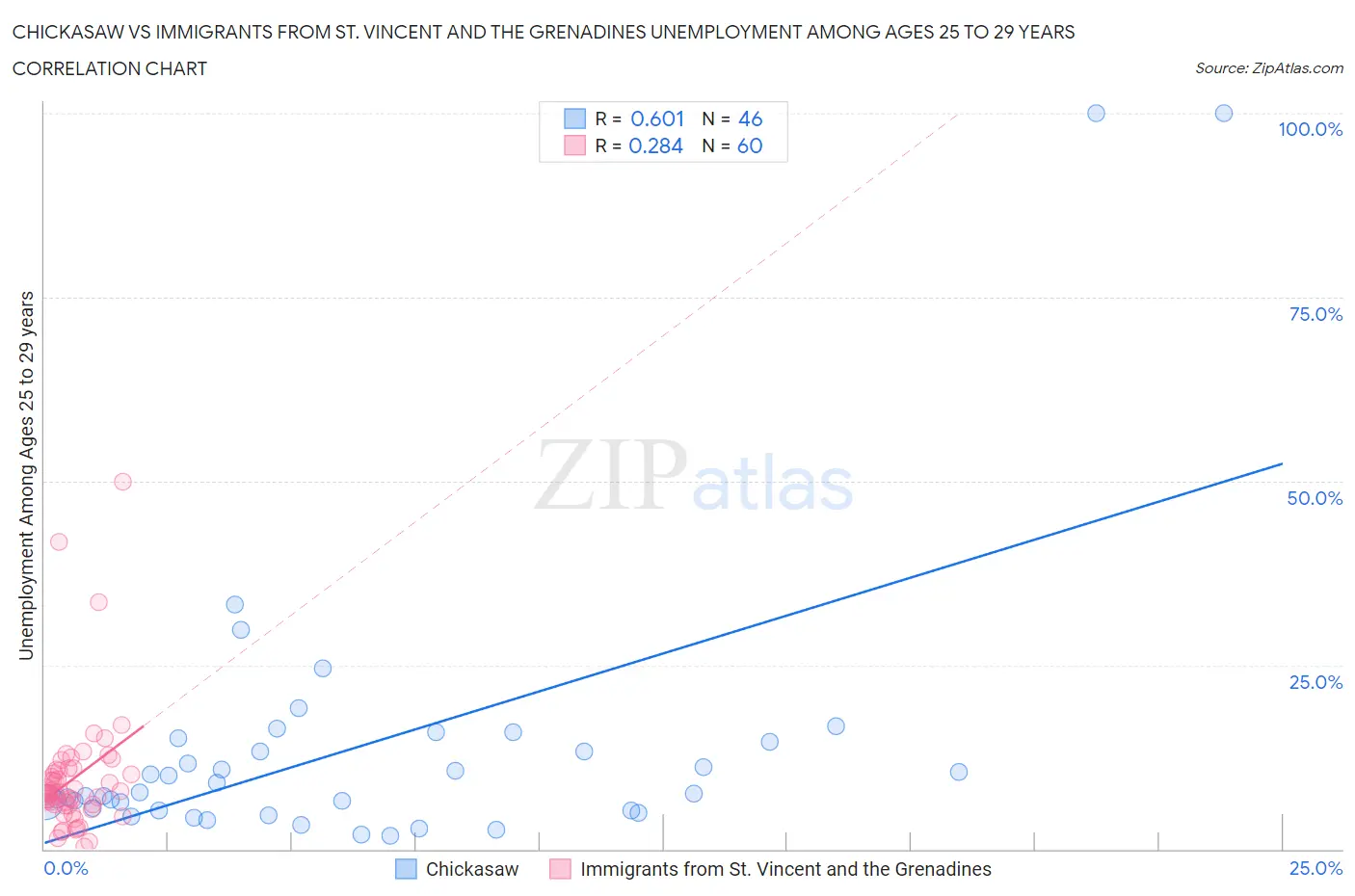 Chickasaw vs Immigrants from St. Vincent and the Grenadines Unemployment Among Ages 25 to 29 years