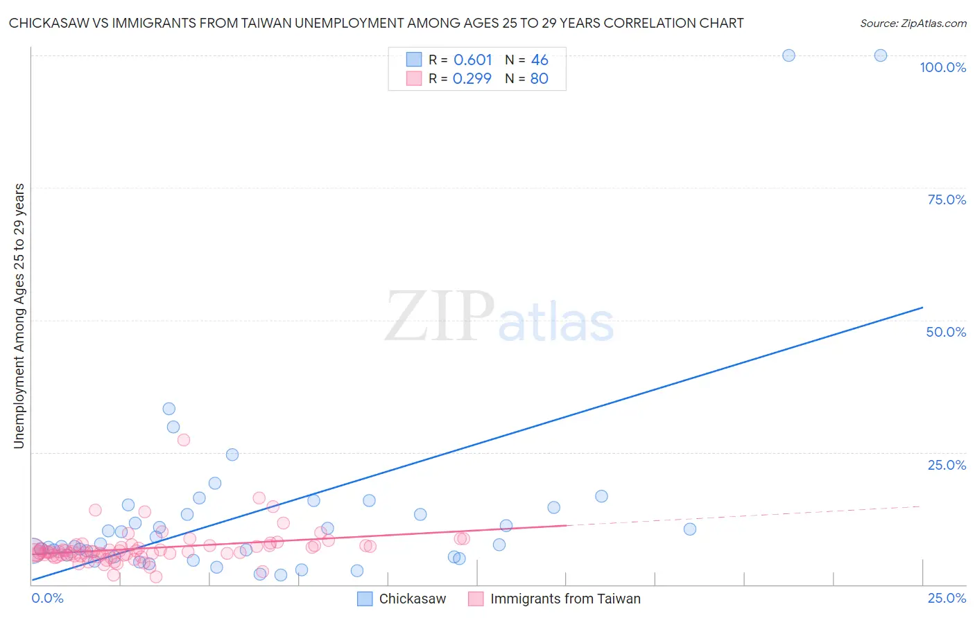 Chickasaw vs Immigrants from Taiwan Unemployment Among Ages 25 to 29 years