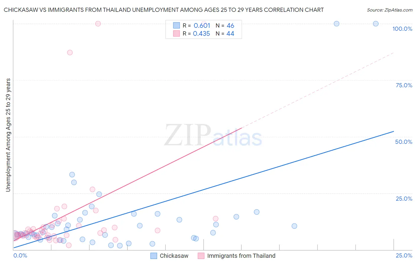 Chickasaw vs Immigrants from Thailand Unemployment Among Ages 25 to 29 years