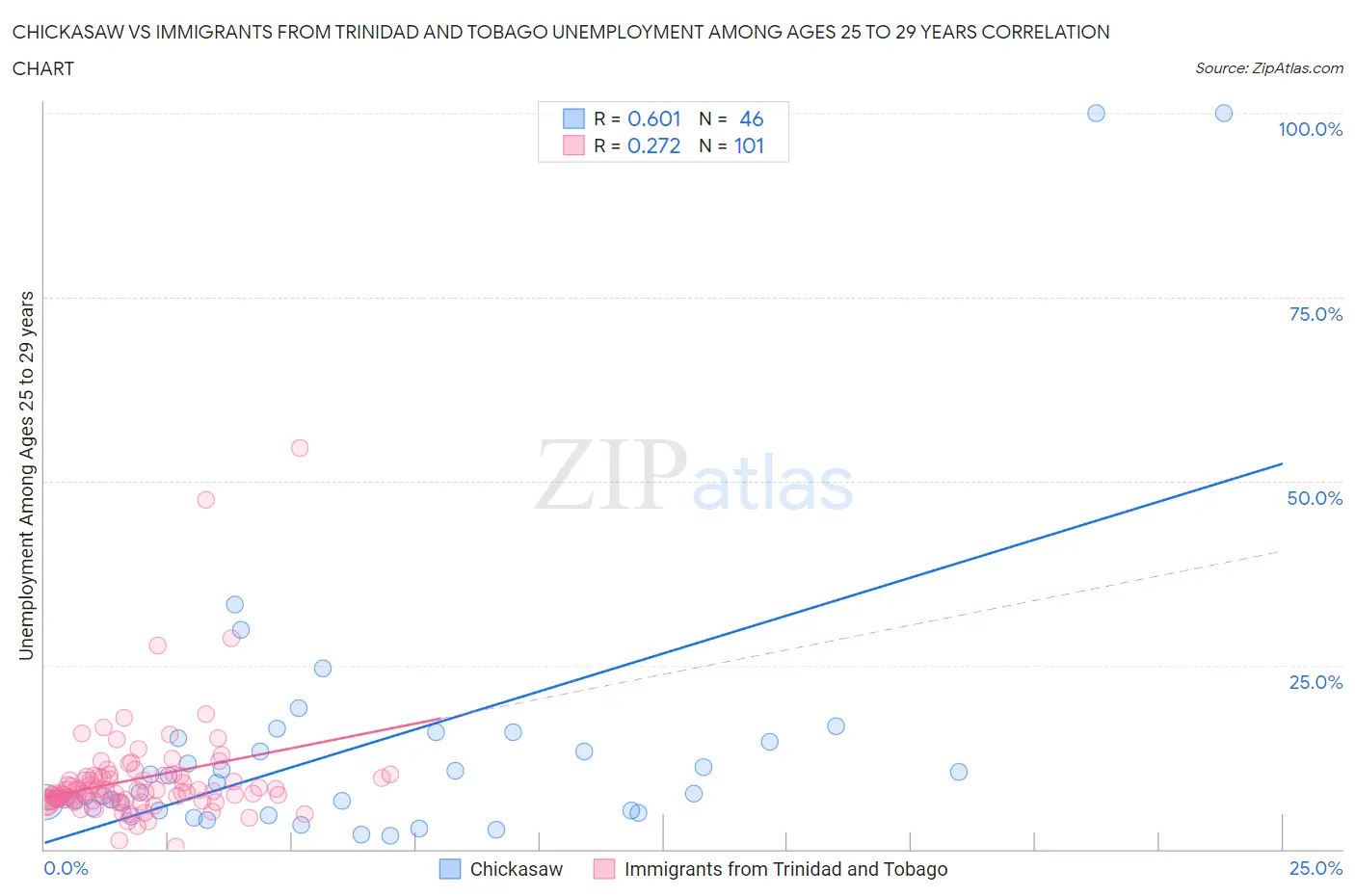 Chickasaw vs Immigrants from Trinidad and Tobago Unemployment Among Ages 25 to 29 years