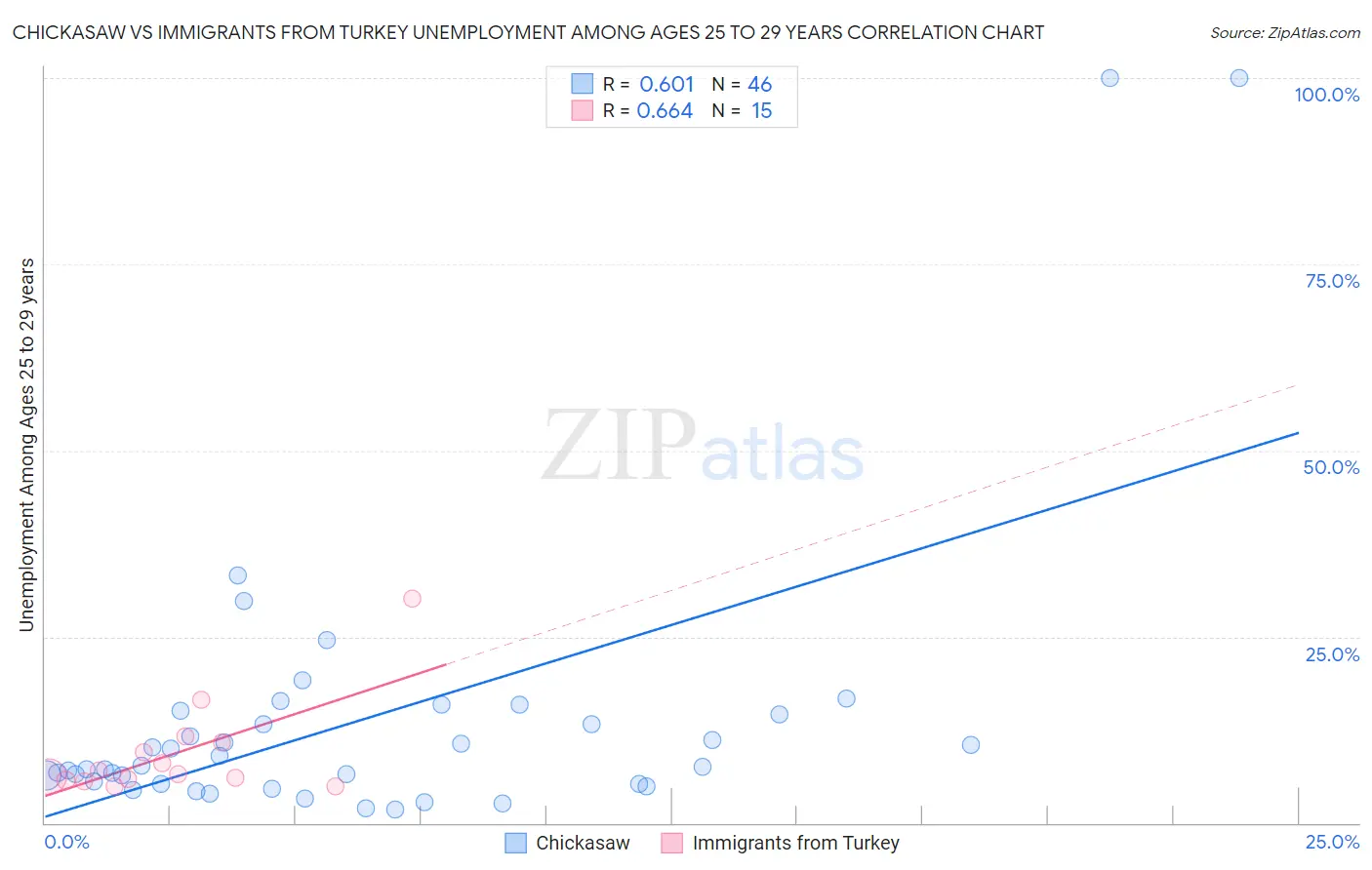 Chickasaw vs Immigrants from Turkey Unemployment Among Ages 25 to 29 years