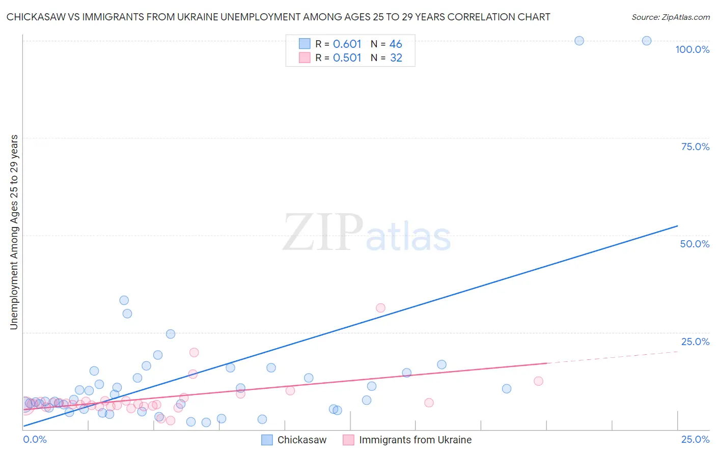 Chickasaw vs Immigrants from Ukraine Unemployment Among Ages 25 to 29 years