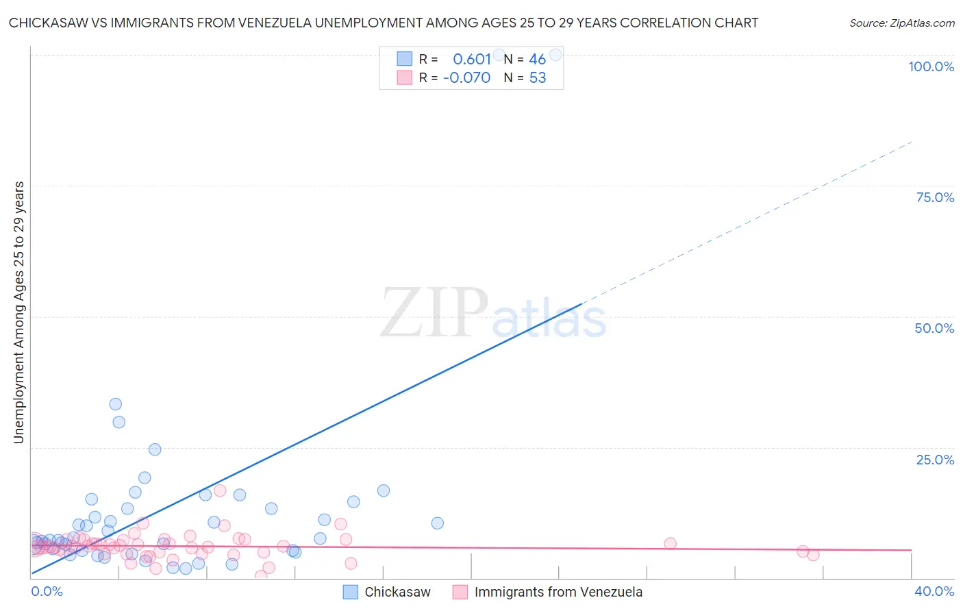 Chickasaw vs Immigrants from Venezuela Unemployment Among Ages 25 to 29 years