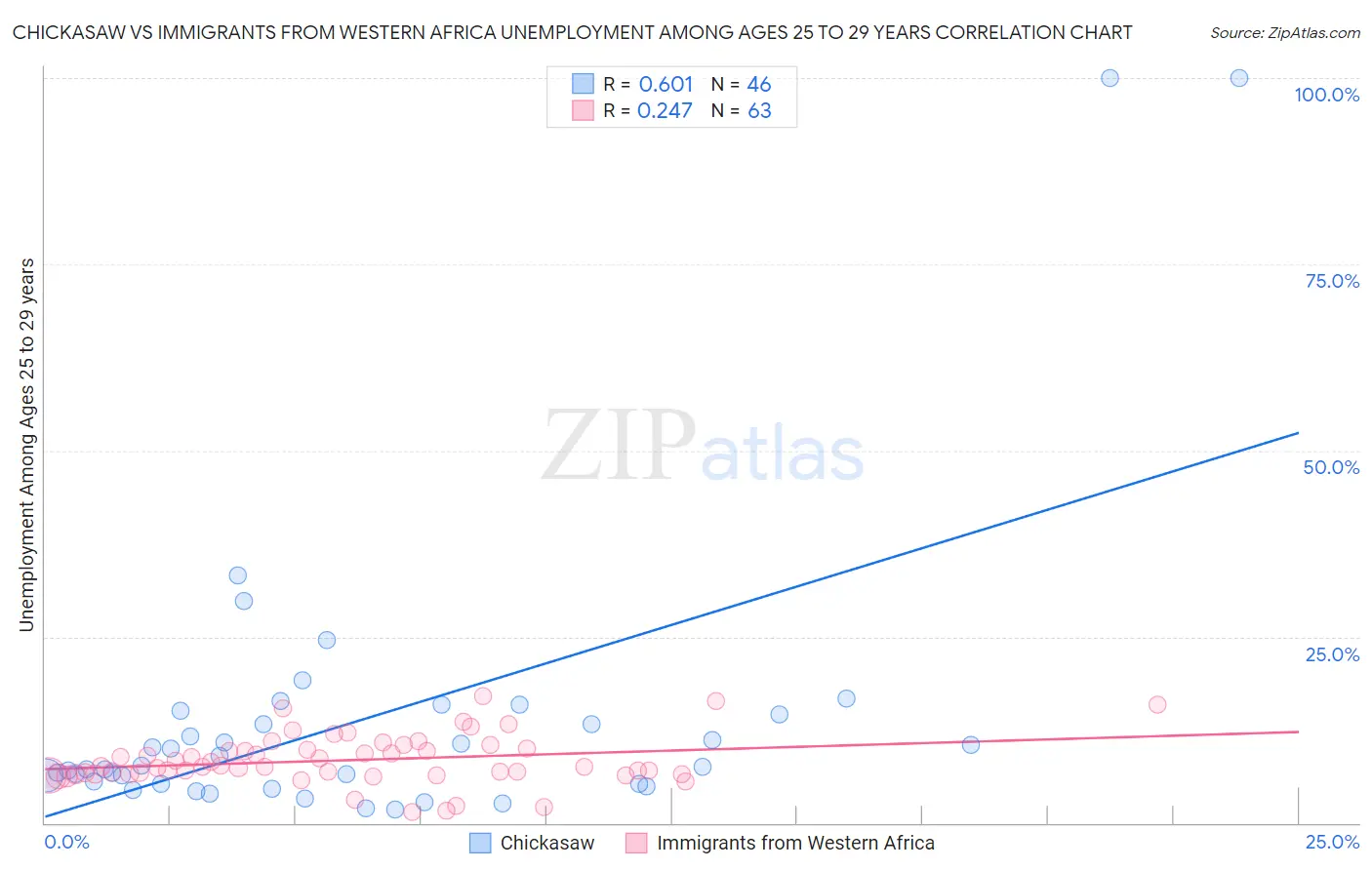 Chickasaw vs Immigrants from Western Africa Unemployment Among Ages 25 to 29 years