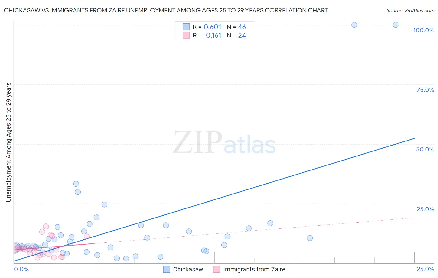 Chickasaw vs Immigrants from Zaire Unemployment Among Ages 25 to 29 years