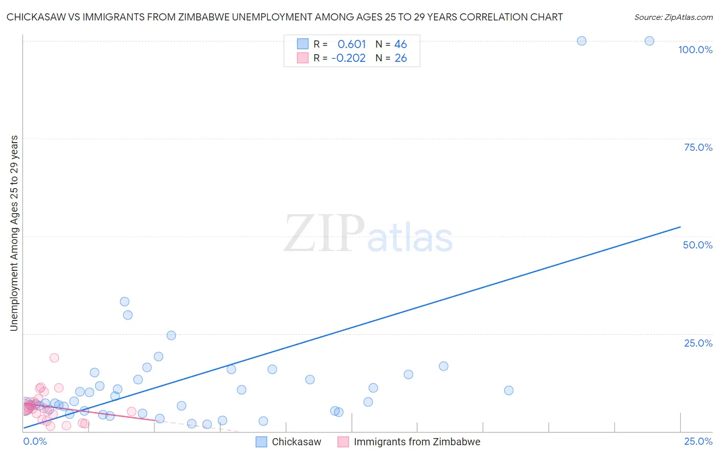 Chickasaw vs Immigrants from Zimbabwe Unemployment Among Ages 25 to 29 years