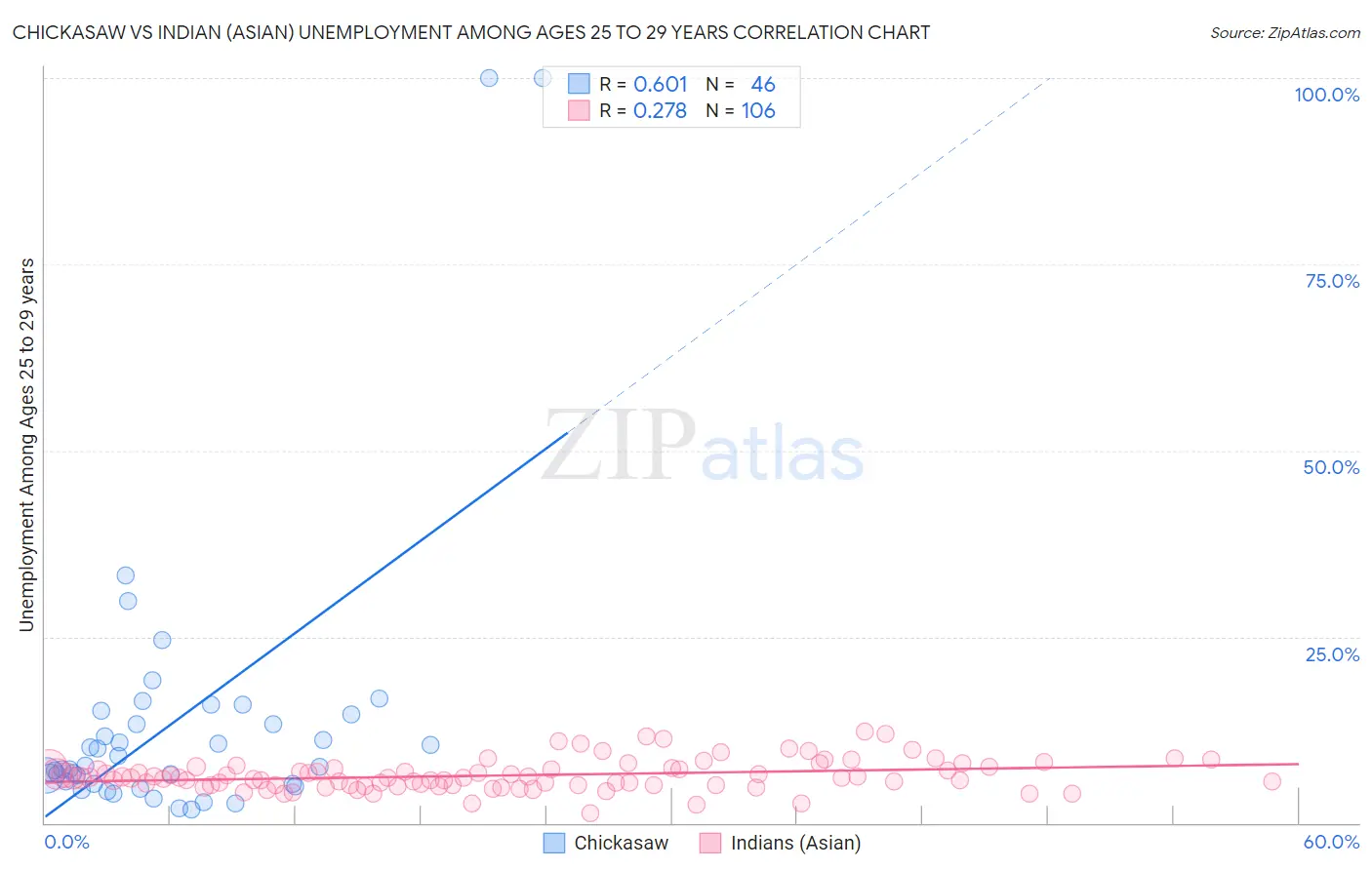 Chickasaw vs Indian (Asian) Unemployment Among Ages 25 to 29 years