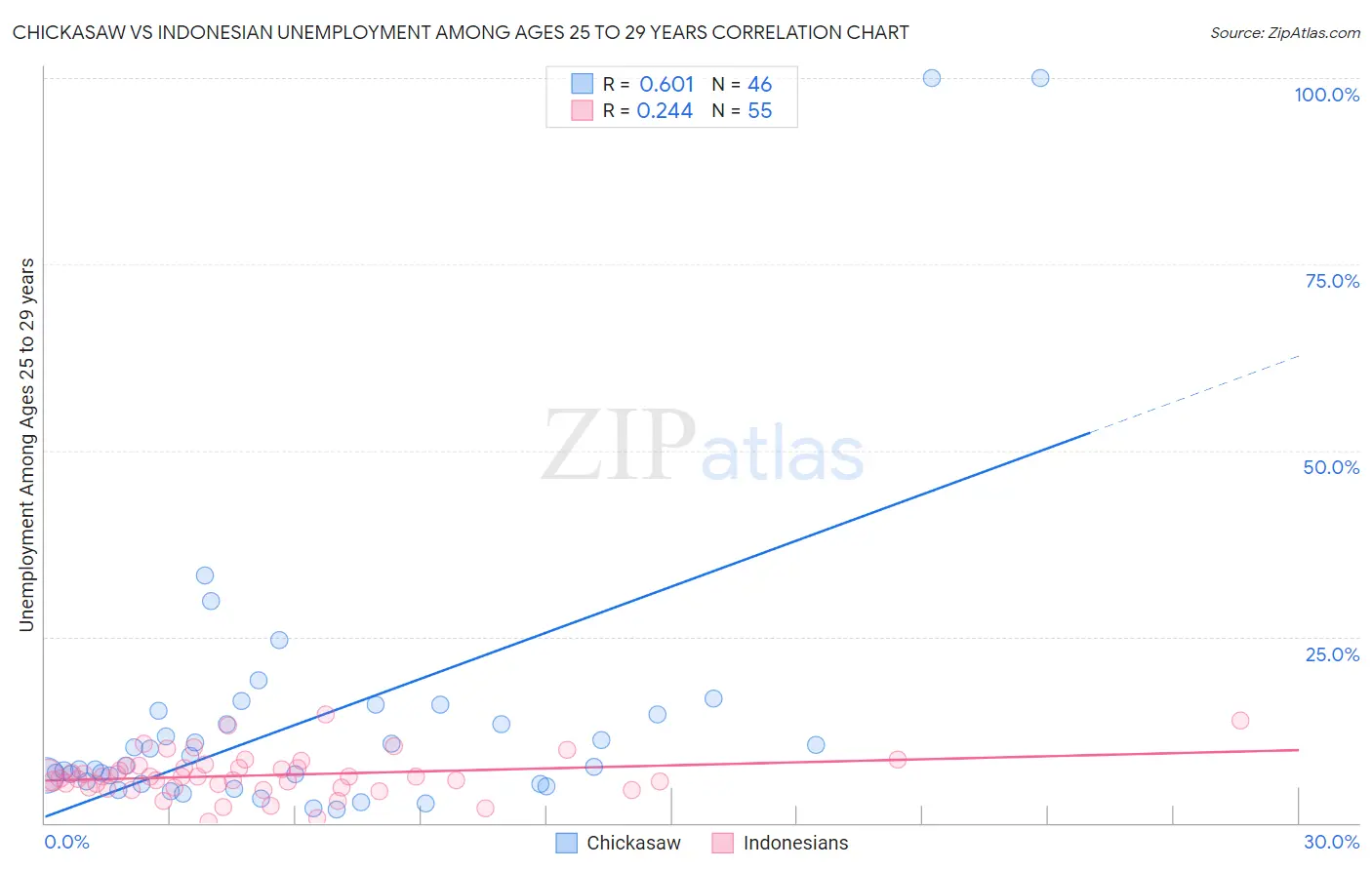 Chickasaw vs Indonesian Unemployment Among Ages 25 to 29 years