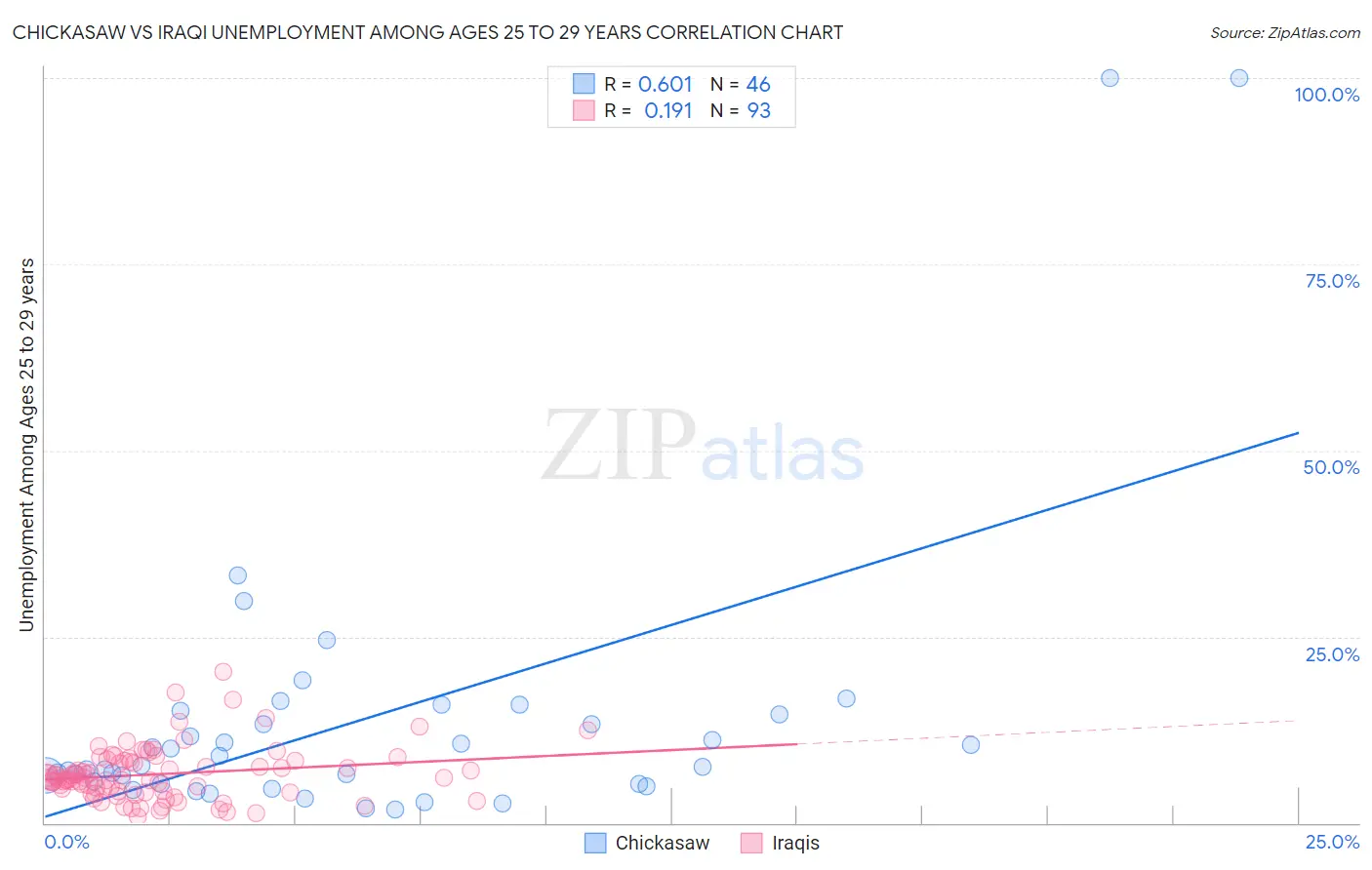 Chickasaw vs Iraqi Unemployment Among Ages 25 to 29 years