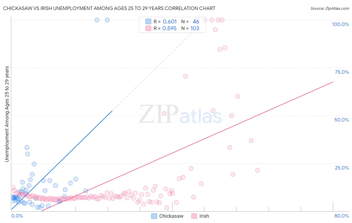 Chickasaw vs Irish Unemployment Among Ages 25 to 29 years