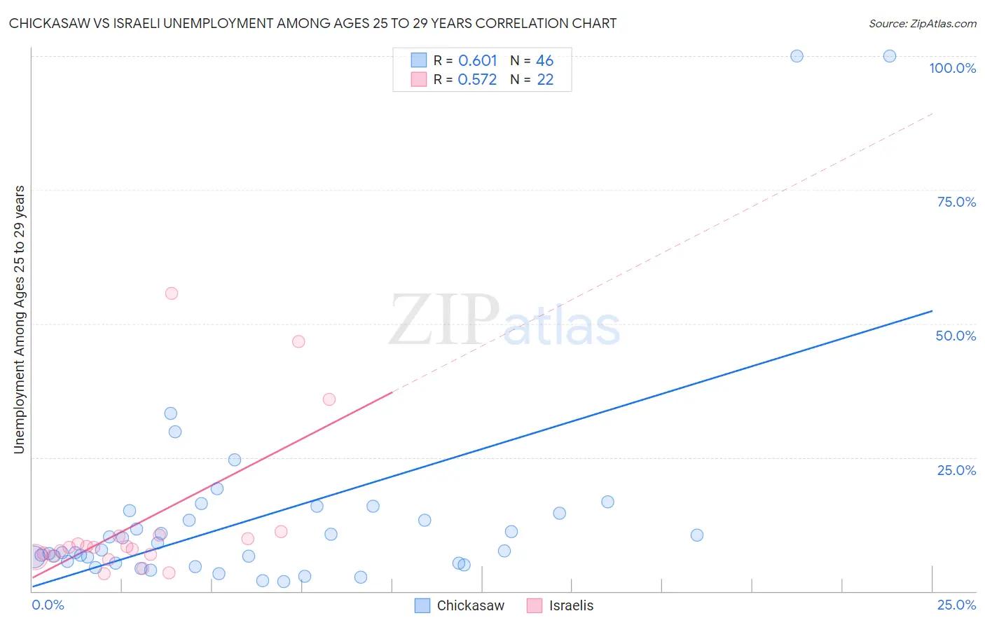 Chickasaw vs Israeli Unemployment Among Ages 25 to 29 years