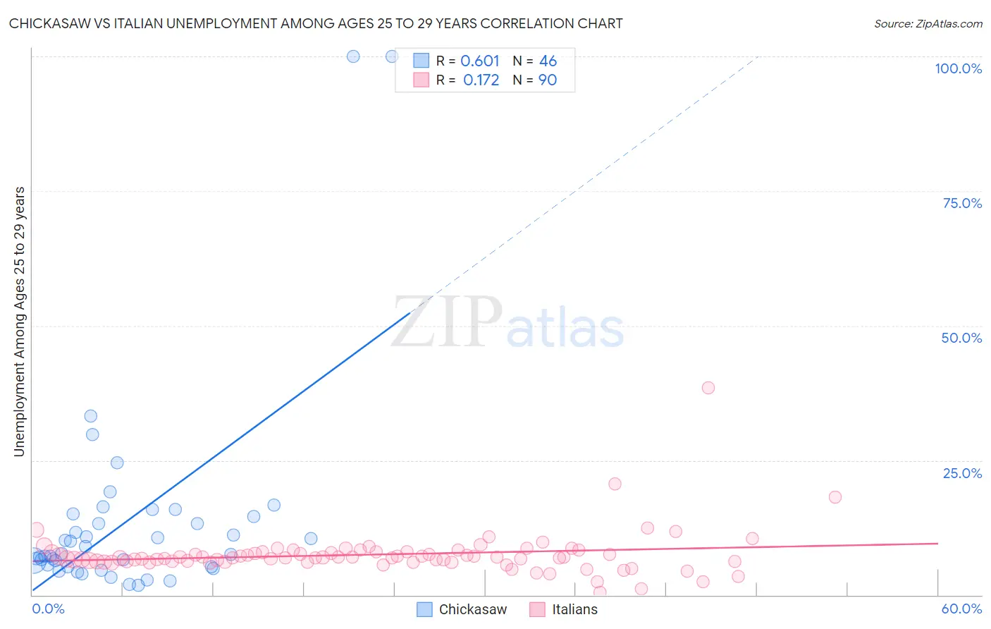 Chickasaw vs Italian Unemployment Among Ages 25 to 29 years