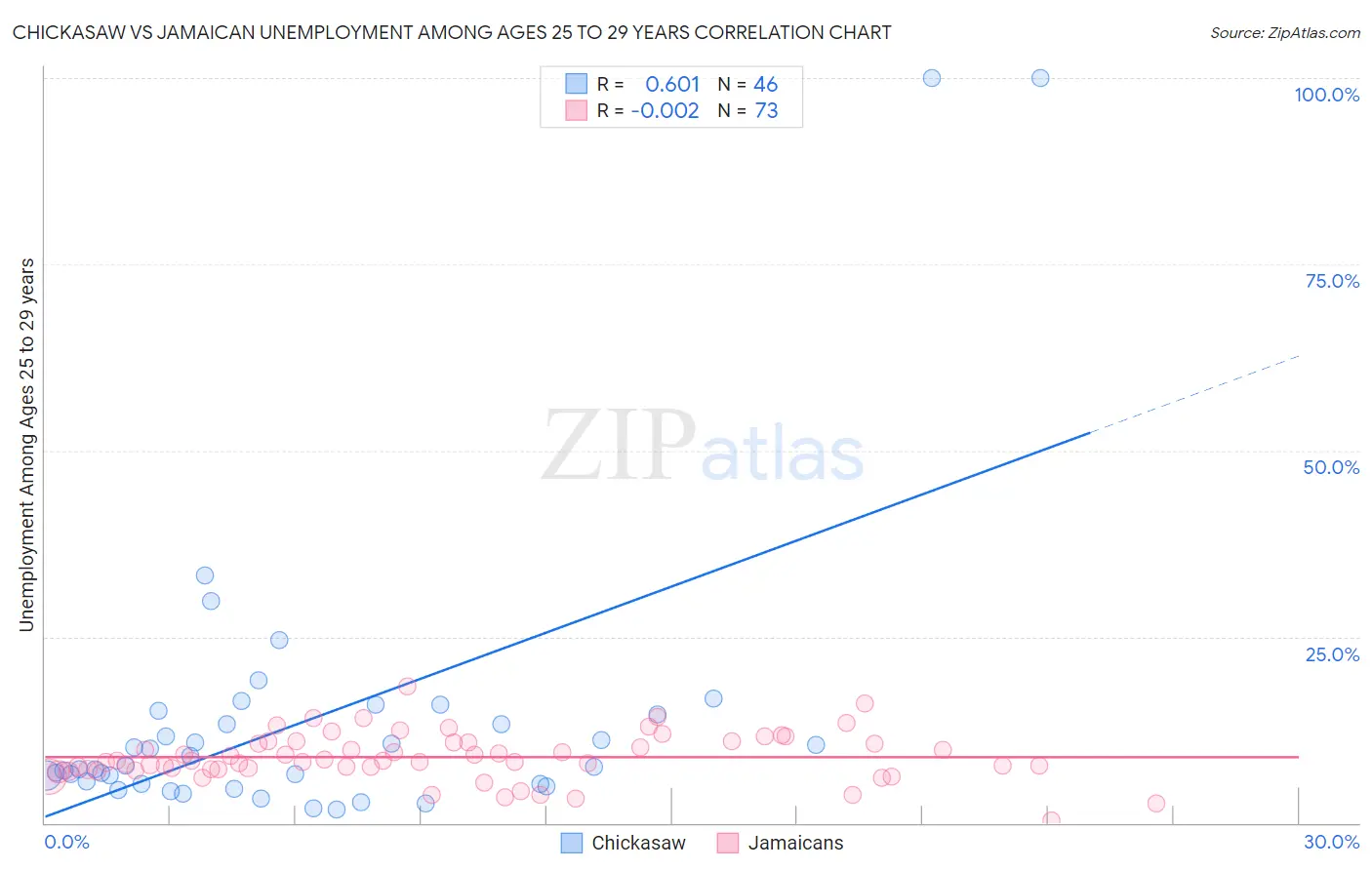 Chickasaw vs Jamaican Unemployment Among Ages 25 to 29 years