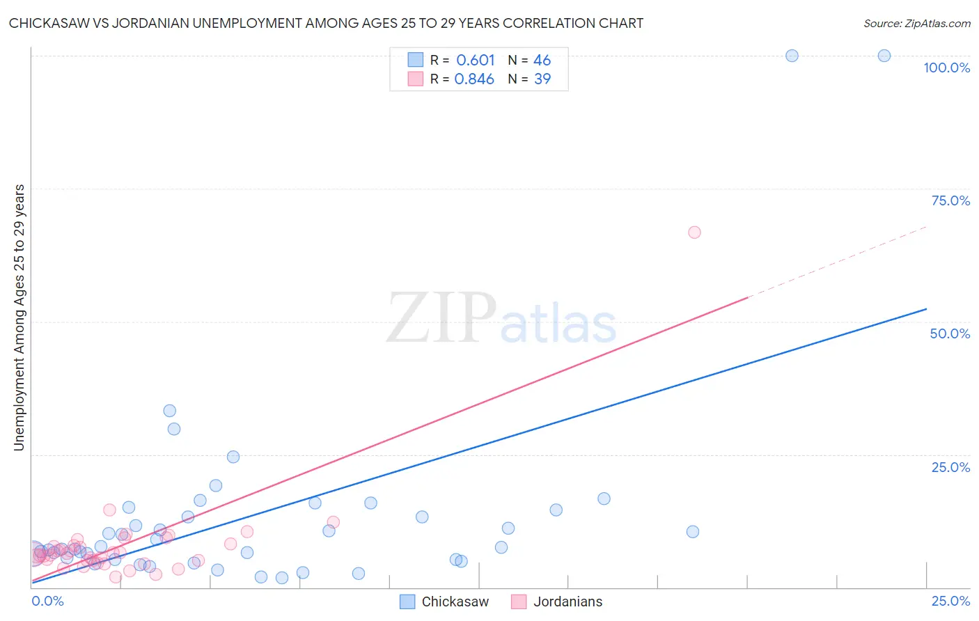 Chickasaw vs Jordanian Unemployment Among Ages 25 to 29 years