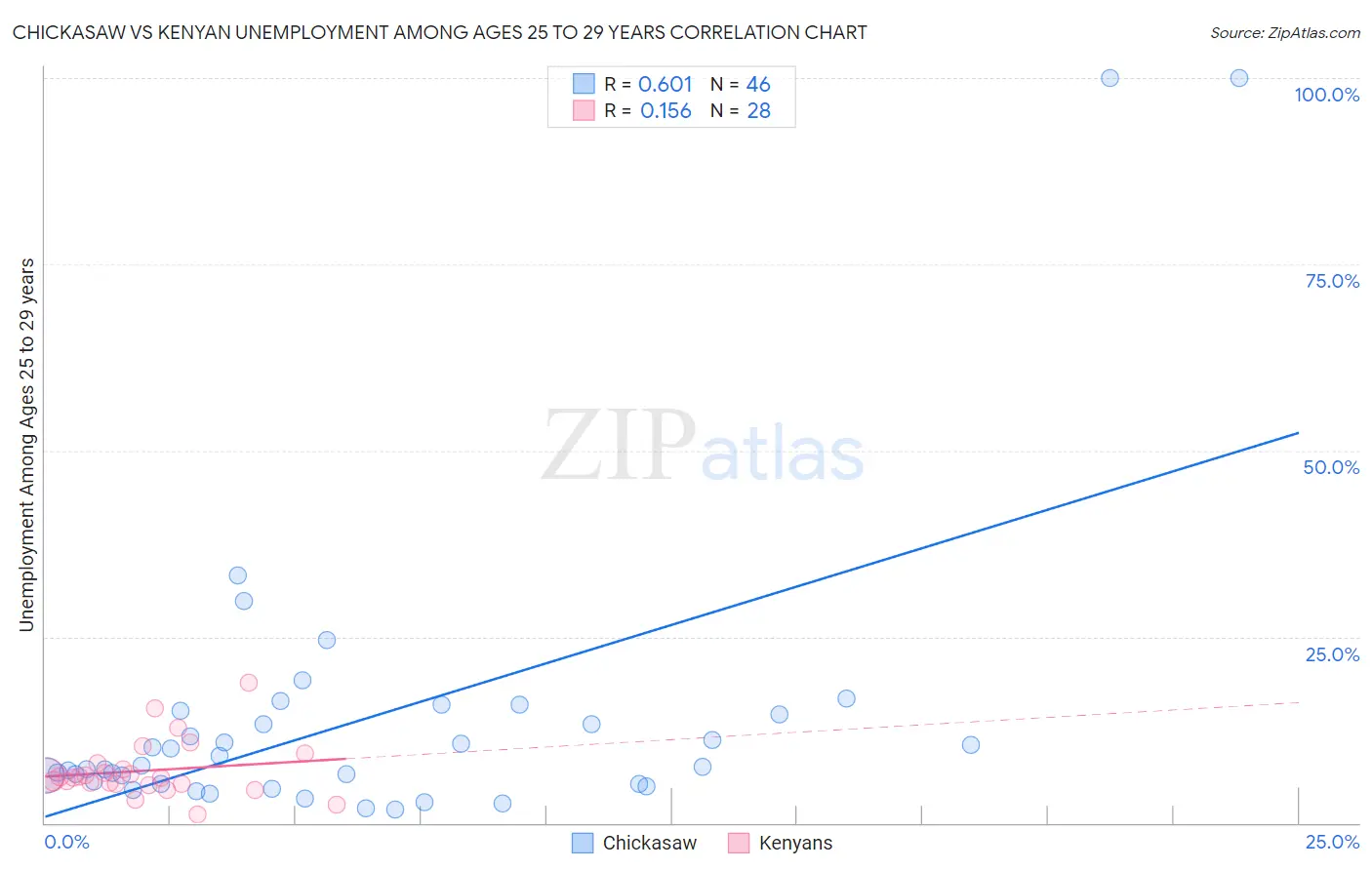 Chickasaw vs Kenyan Unemployment Among Ages 25 to 29 years