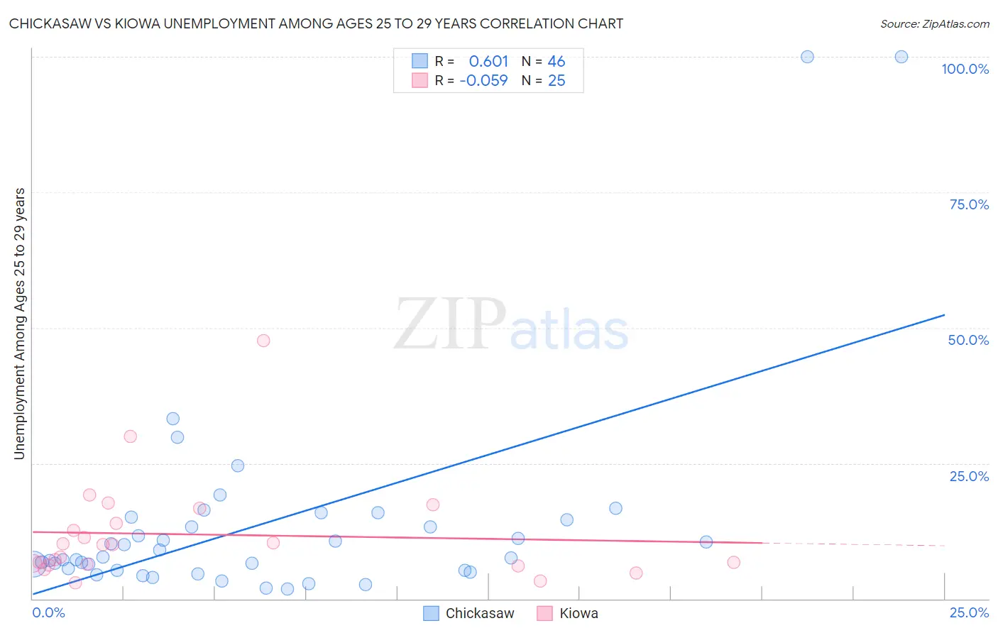 Chickasaw vs Kiowa Unemployment Among Ages 25 to 29 years