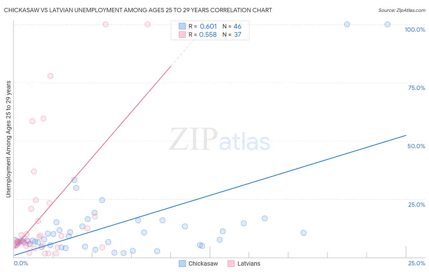 Chickasaw vs Latvian Unemployment Among Ages 25 to 29 years