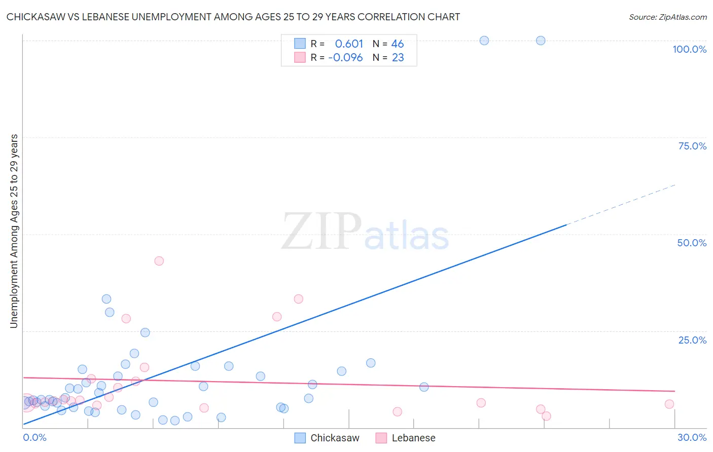 Chickasaw vs Lebanese Unemployment Among Ages 25 to 29 years