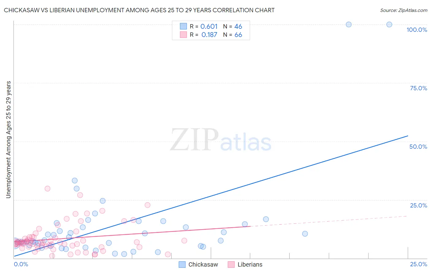 Chickasaw vs Liberian Unemployment Among Ages 25 to 29 years
