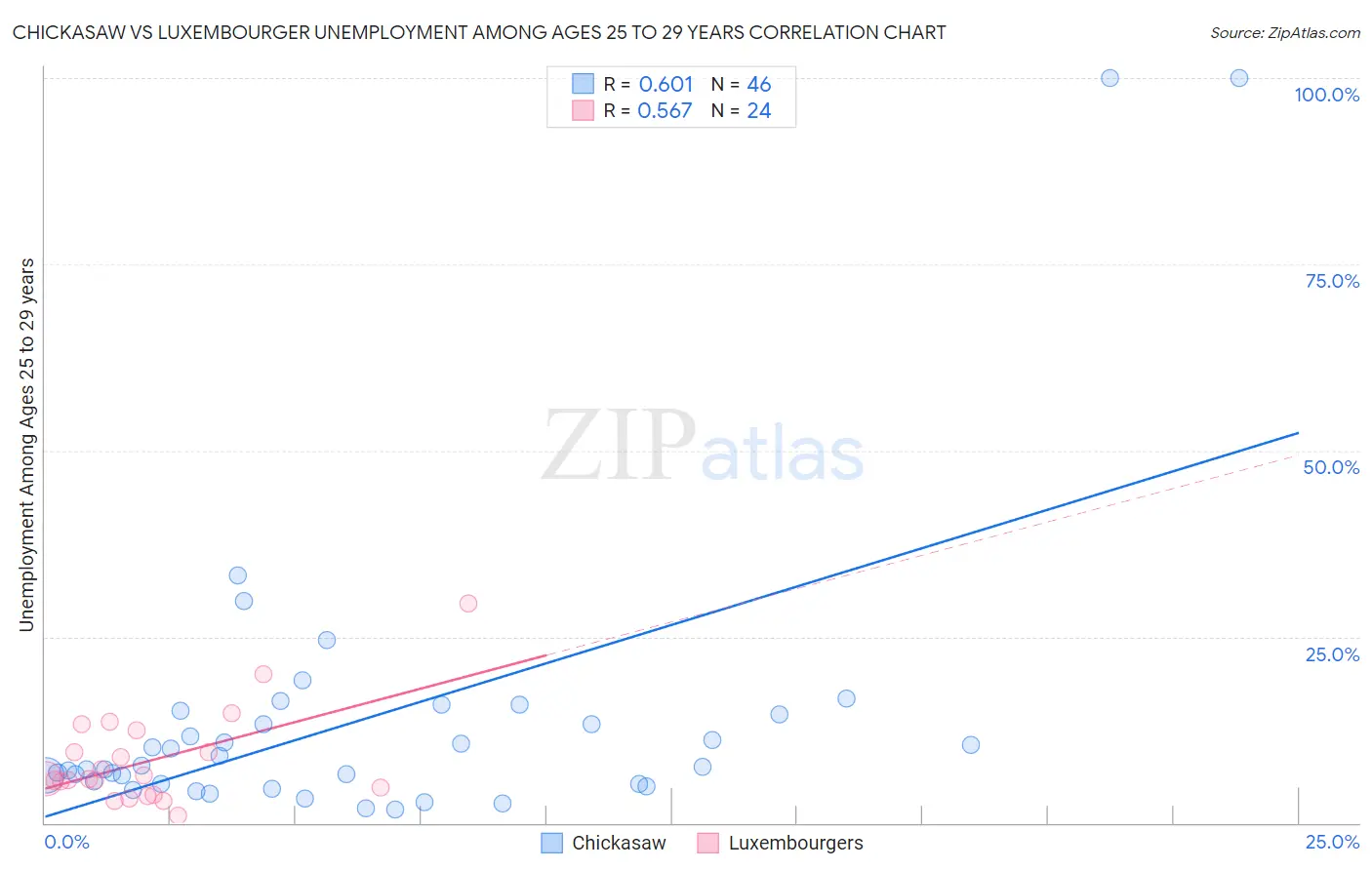 Chickasaw vs Luxembourger Unemployment Among Ages 25 to 29 years