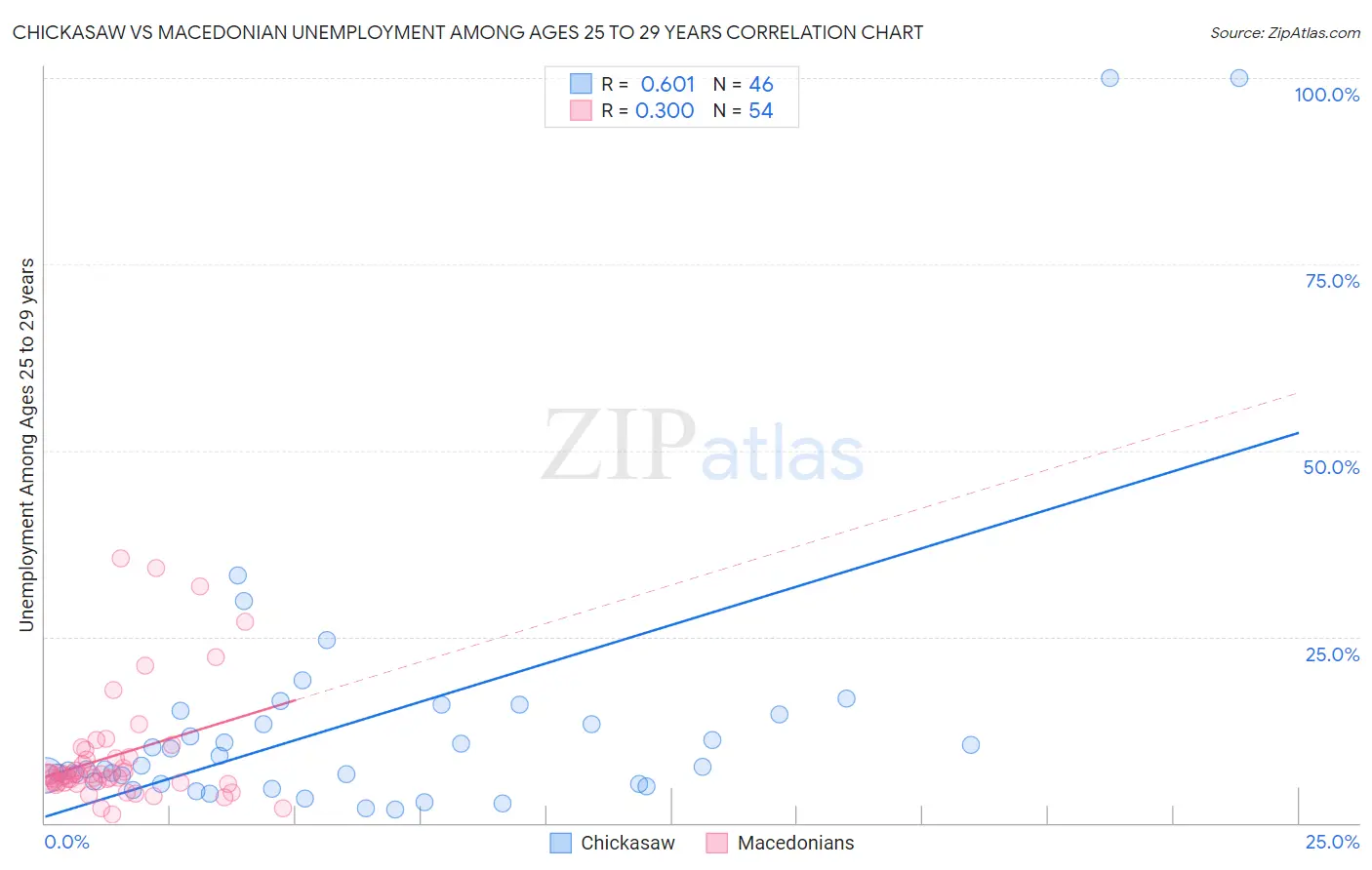 Chickasaw vs Macedonian Unemployment Among Ages 25 to 29 years