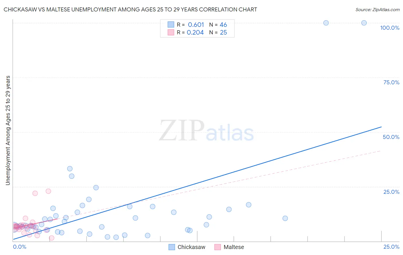 Chickasaw vs Maltese Unemployment Among Ages 25 to 29 years