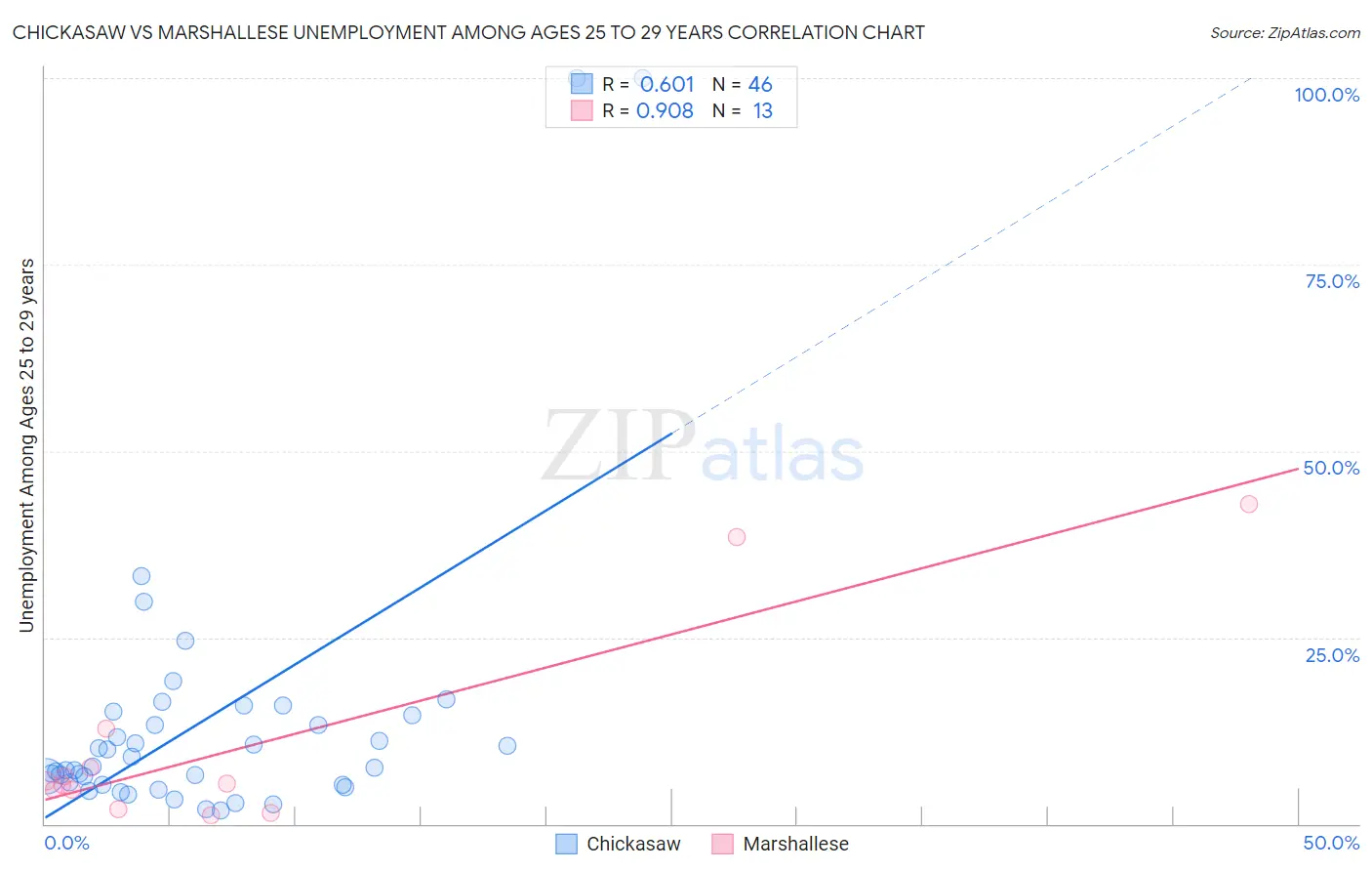 Chickasaw vs Marshallese Unemployment Among Ages 25 to 29 years