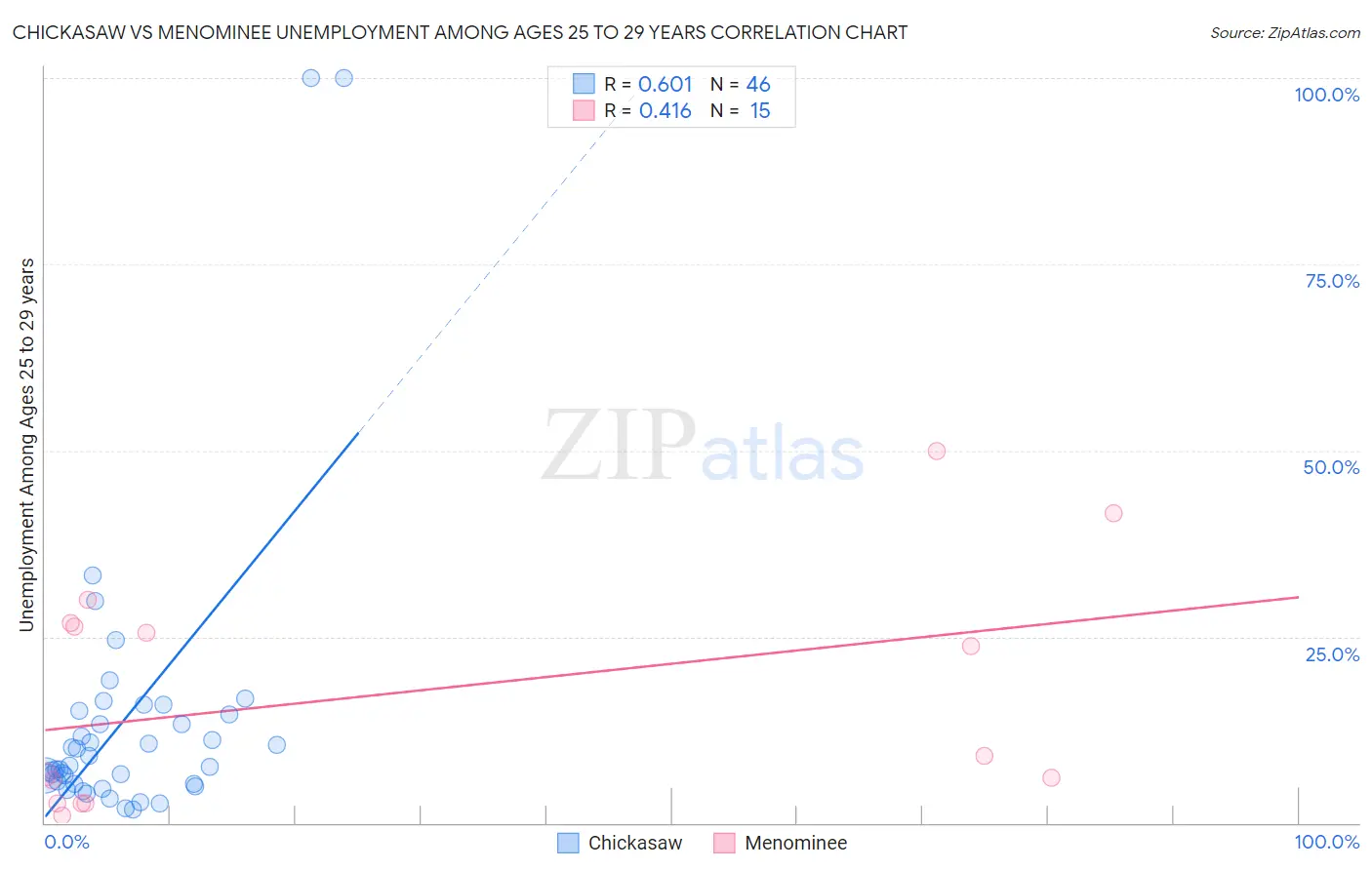 Chickasaw vs Menominee Unemployment Among Ages 25 to 29 years