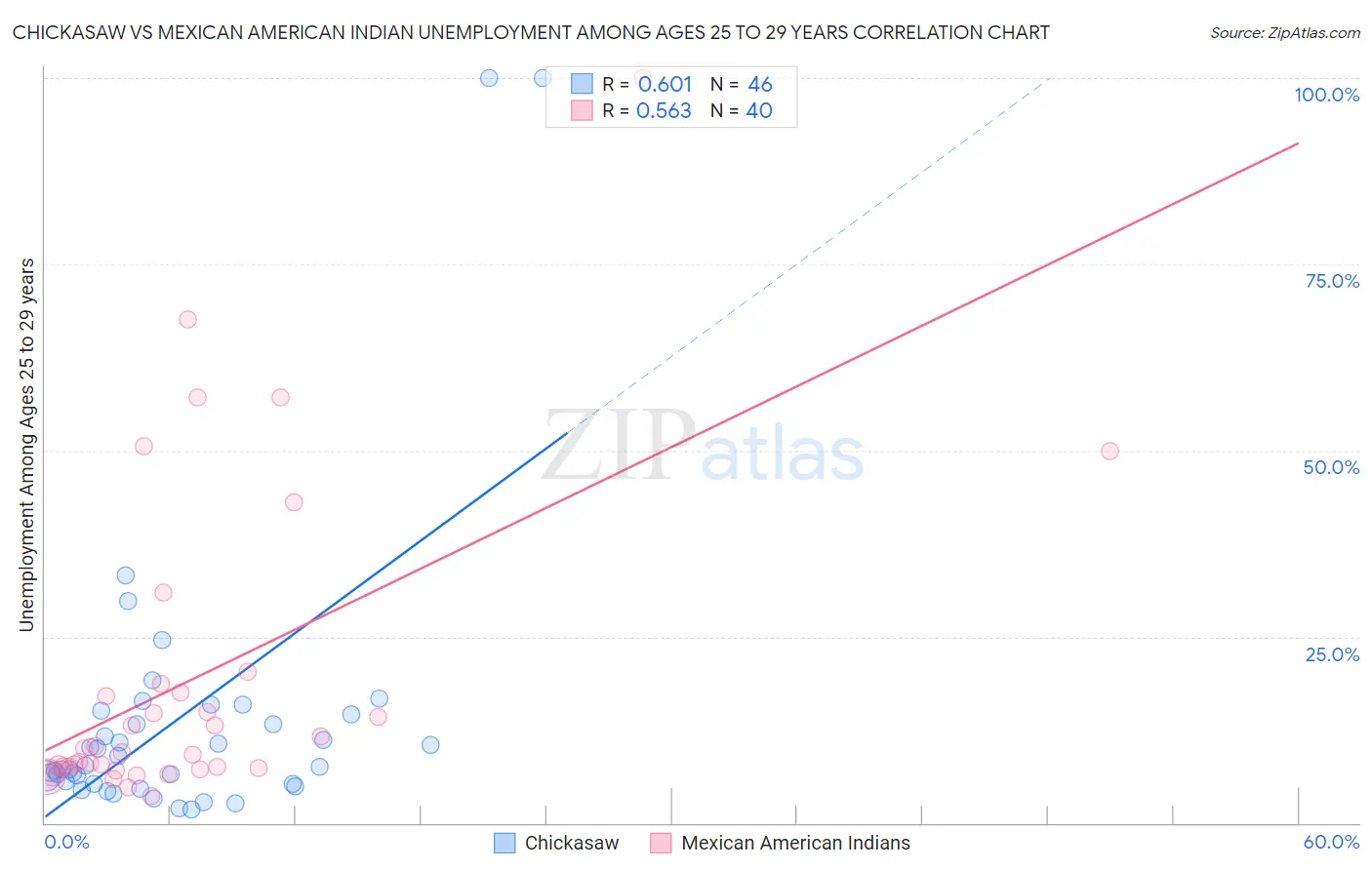 Chickasaw vs Mexican American Indian Unemployment Among Ages 25 to 29 years