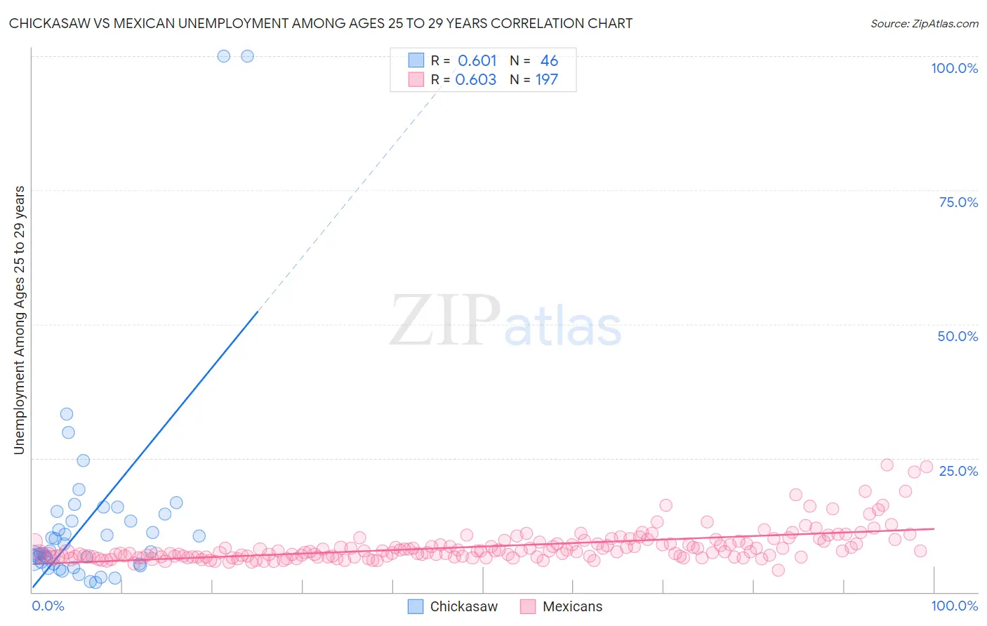 Chickasaw vs Mexican Unemployment Among Ages 25 to 29 years