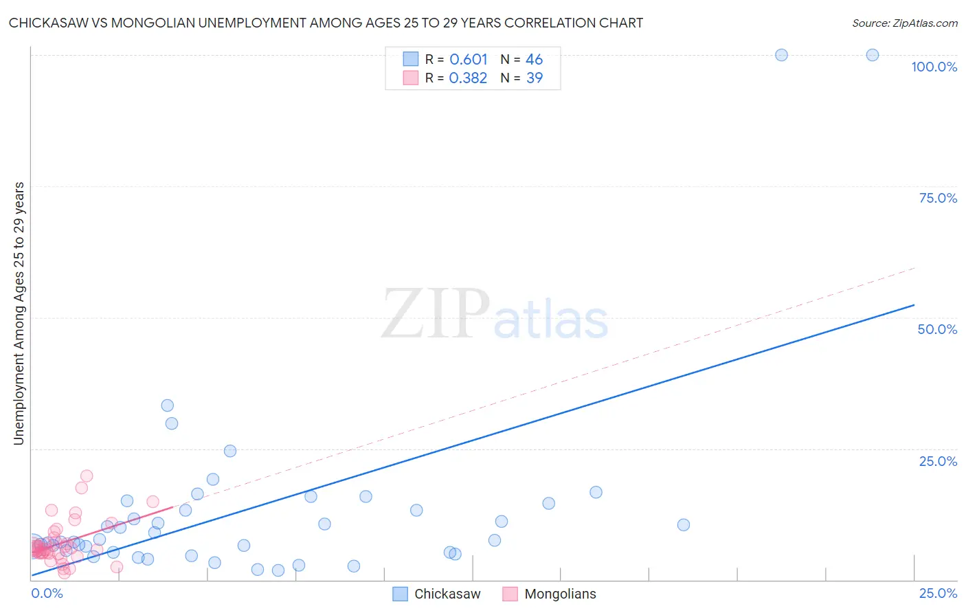 Chickasaw vs Mongolian Unemployment Among Ages 25 to 29 years