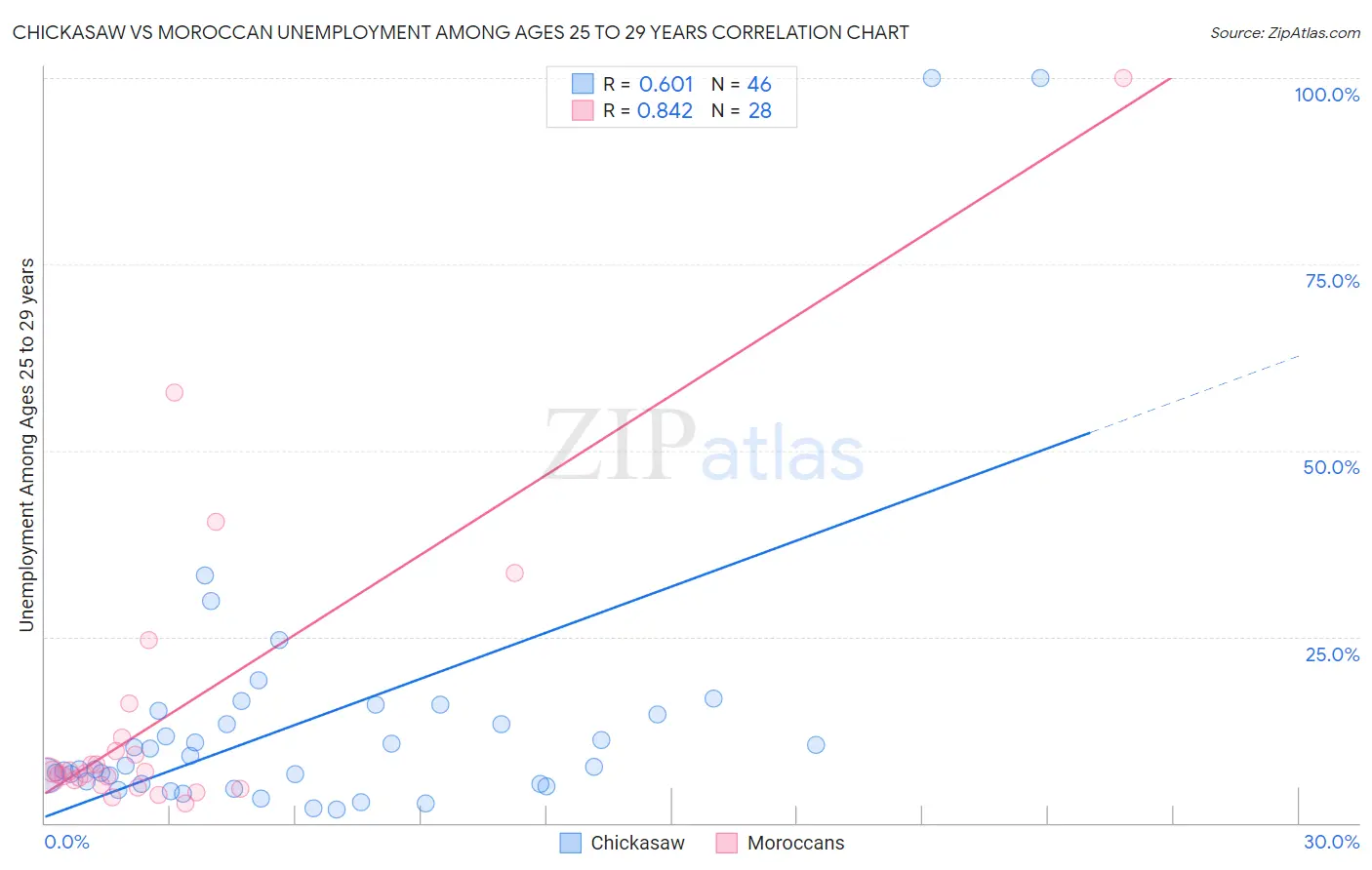 Chickasaw vs Moroccan Unemployment Among Ages 25 to 29 years