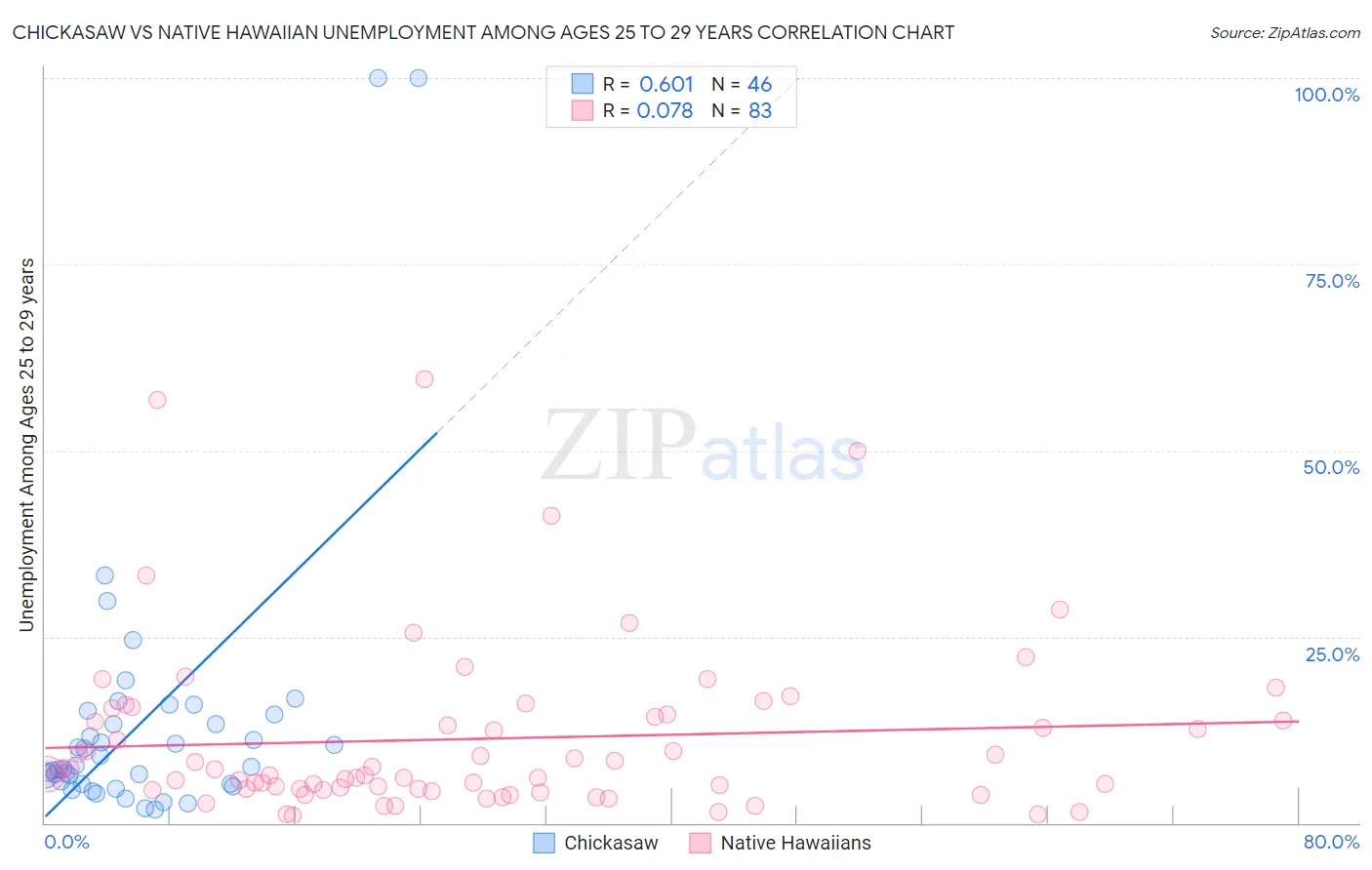 Chickasaw vs Native Hawaiian Unemployment Among Ages 25 to 29 years