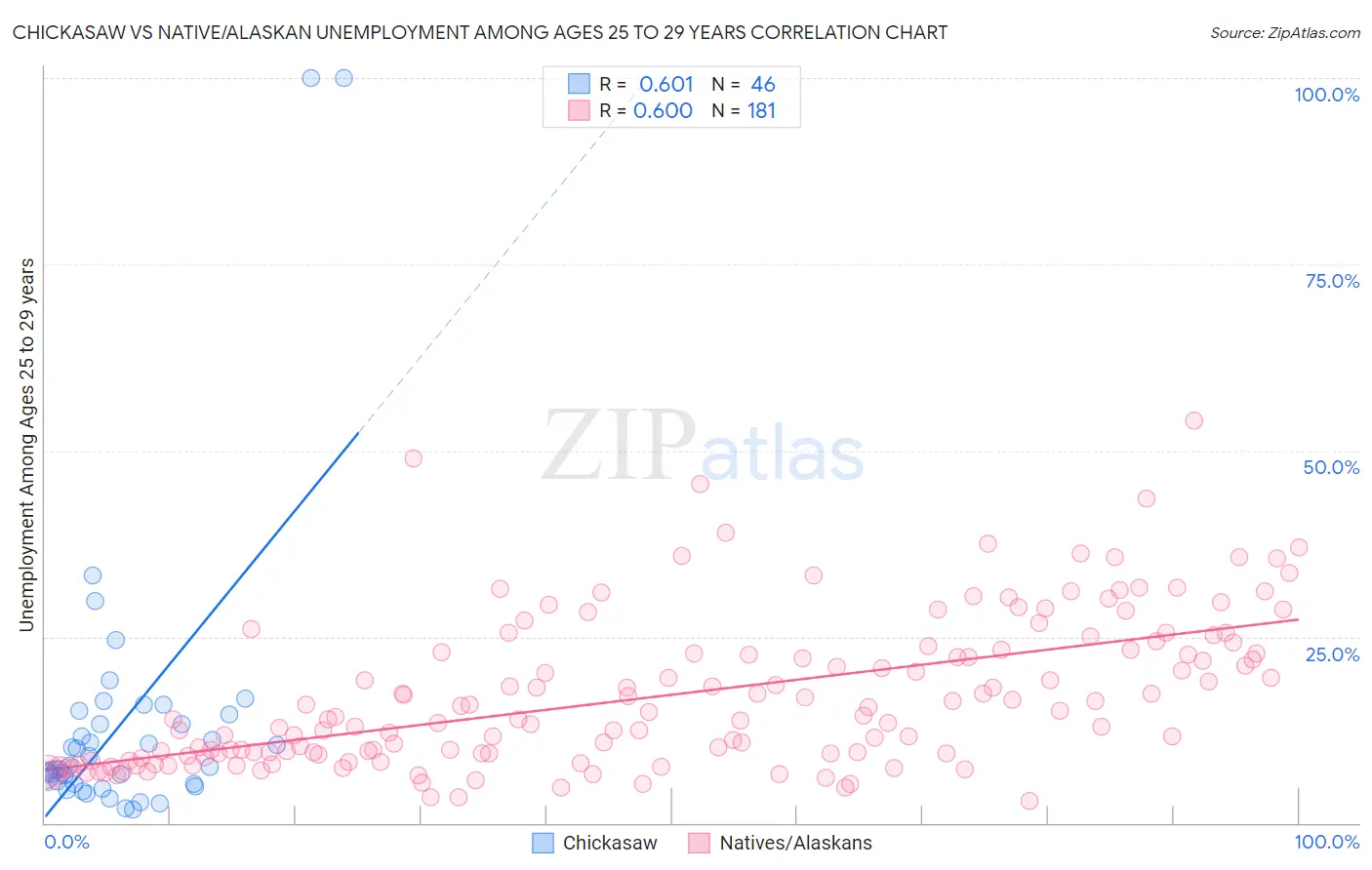 Chickasaw vs Native/Alaskan Unemployment Among Ages 25 to 29 years