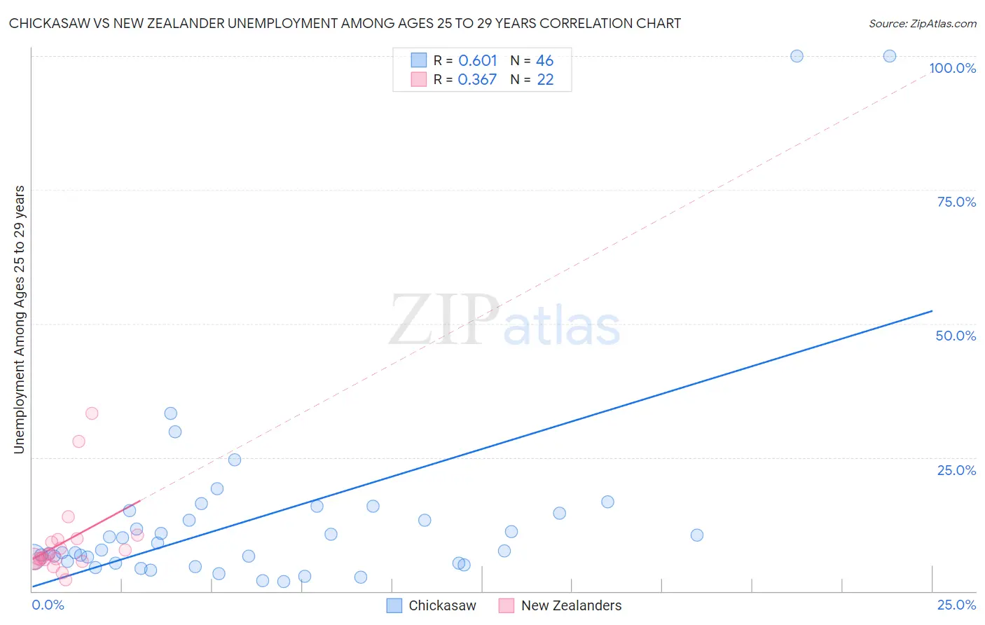 Chickasaw vs New Zealander Unemployment Among Ages 25 to 29 years