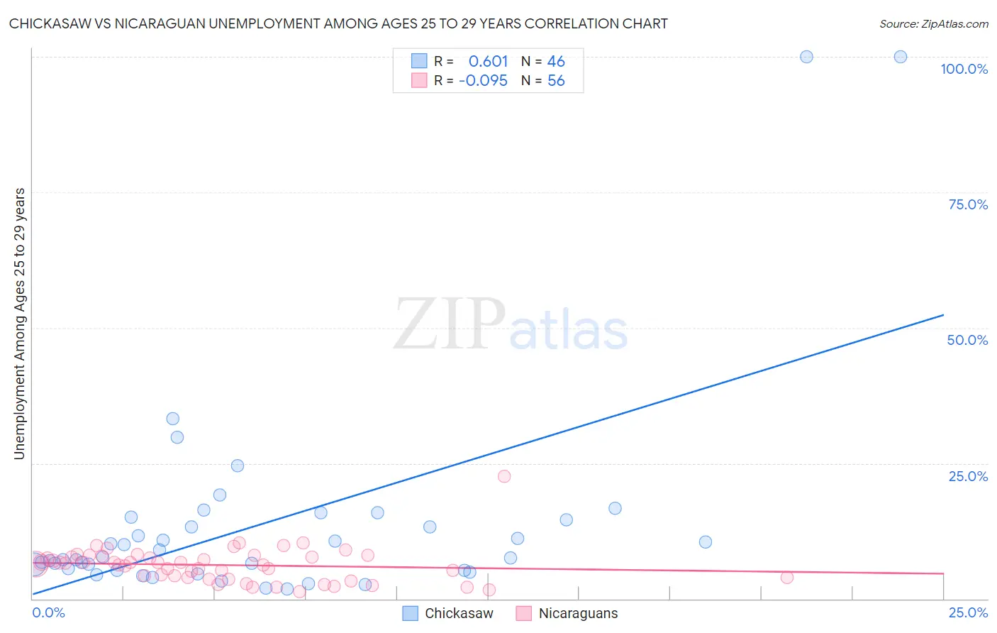 Chickasaw vs Nicaraguan Unemployment Among Ages 25 to 29 years