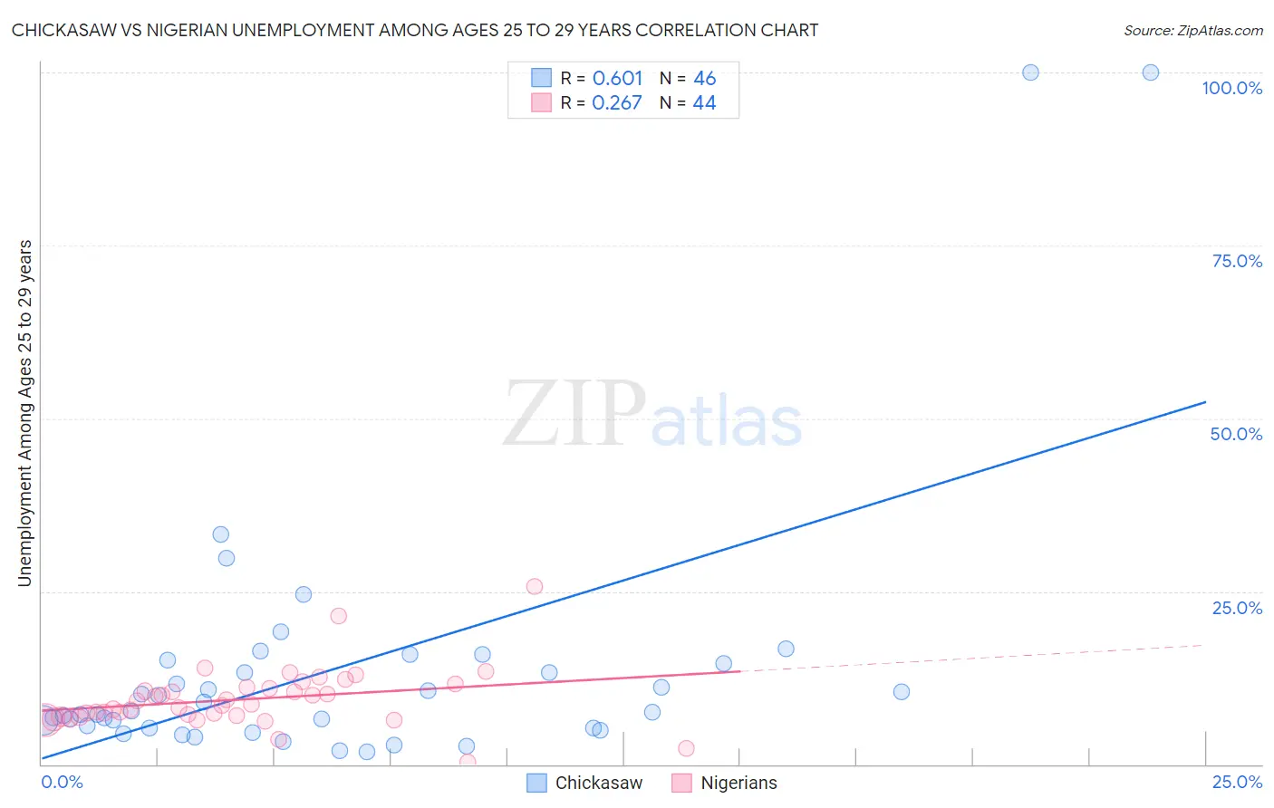 Chickasaw vs Nigerian Unemployment Among Ages 25 to 29 years