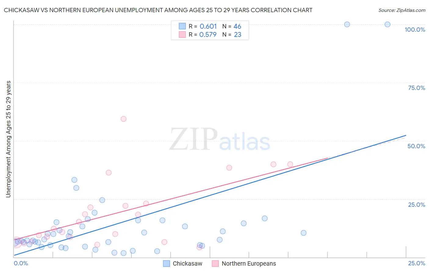 Chickasaw vs Northern European Unemployment Among Ages 25 to 29 years