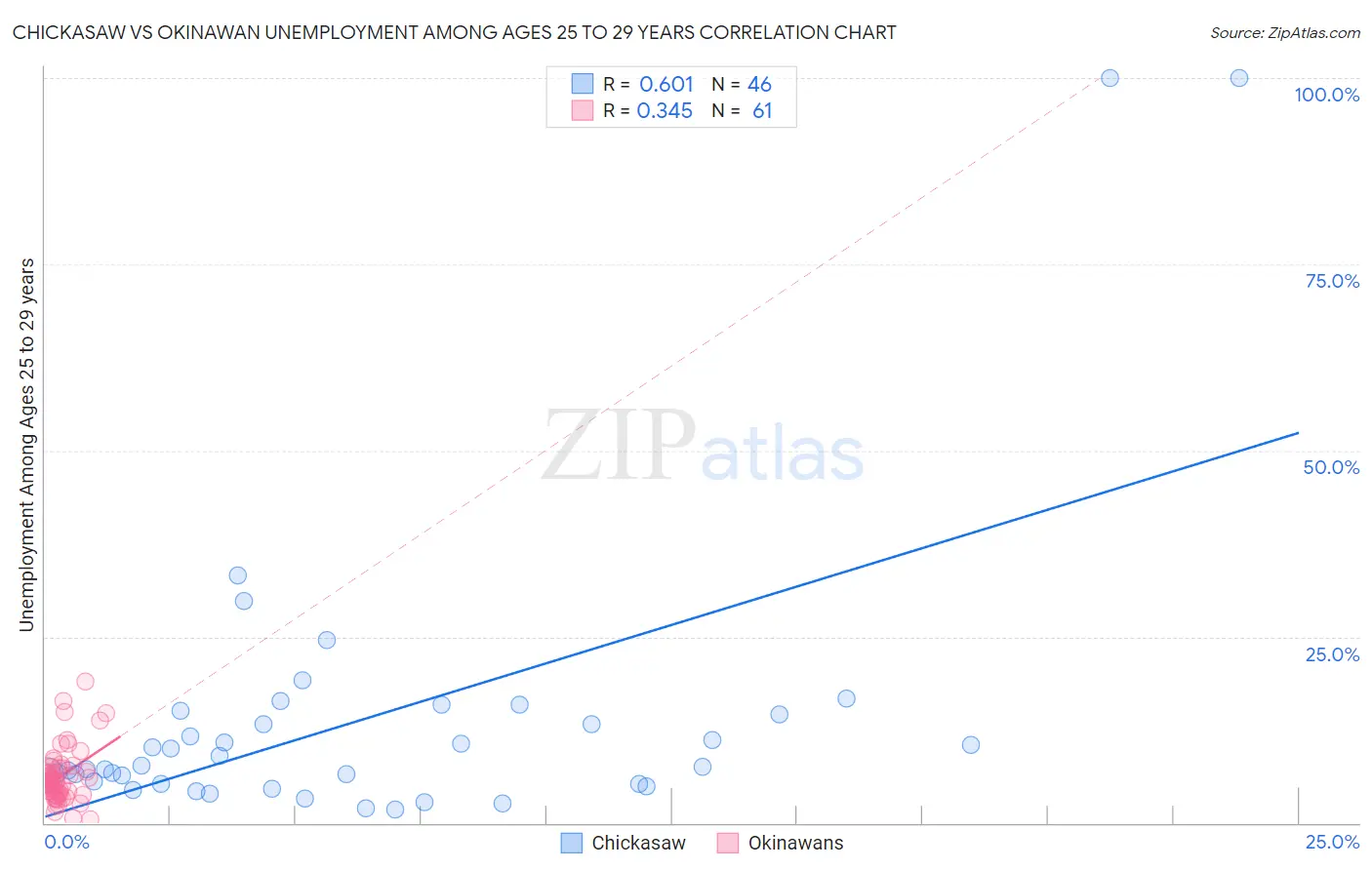 Chickasaw vs Okinawan Unemployment Among Ages 25 to 29 years